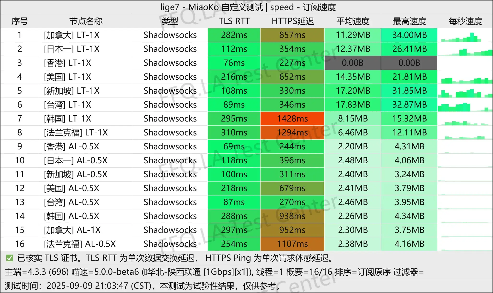 EONO-欧诺丨单线程陕西联通@1Gbps.jpg