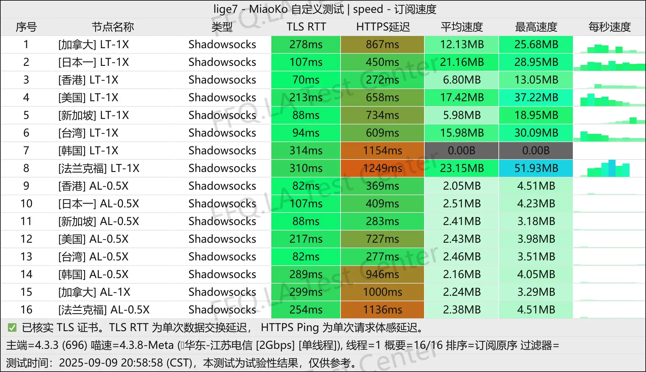 EONO-欧诺丨单线程江苏电信@2Gbps.jpg