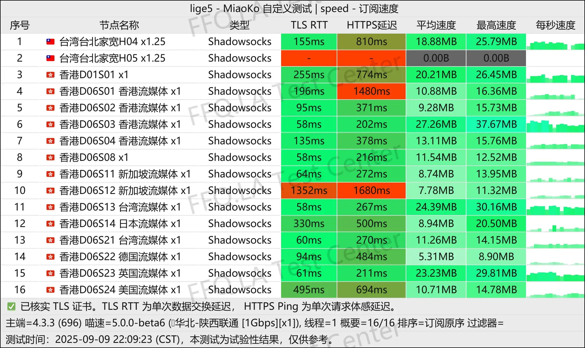 CPP丨单线程陕西联通@1Gbps.jpg