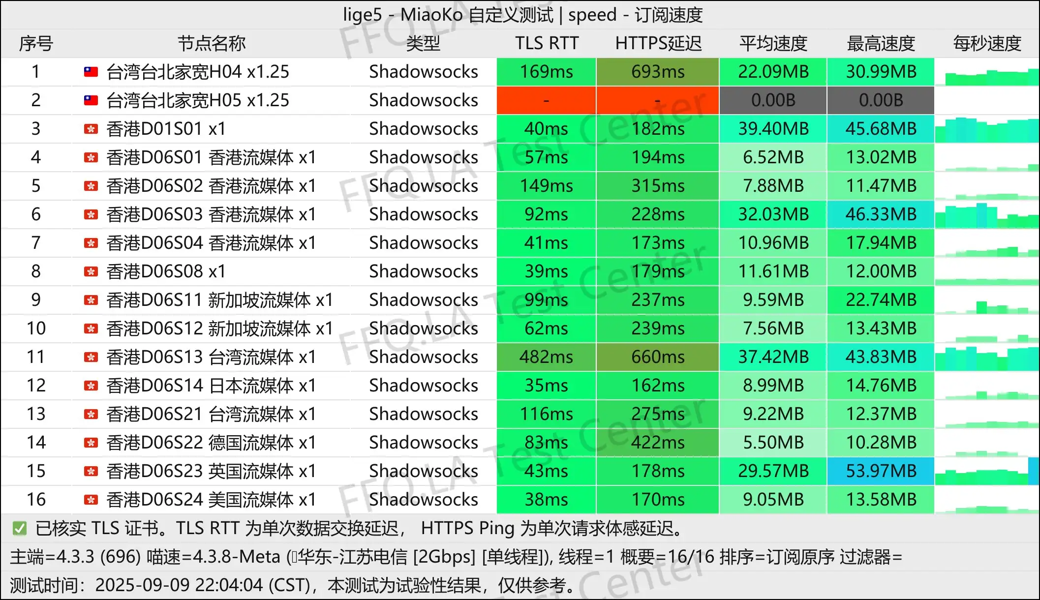 CPP丨单线程江苏电信@2Gbps.jpg