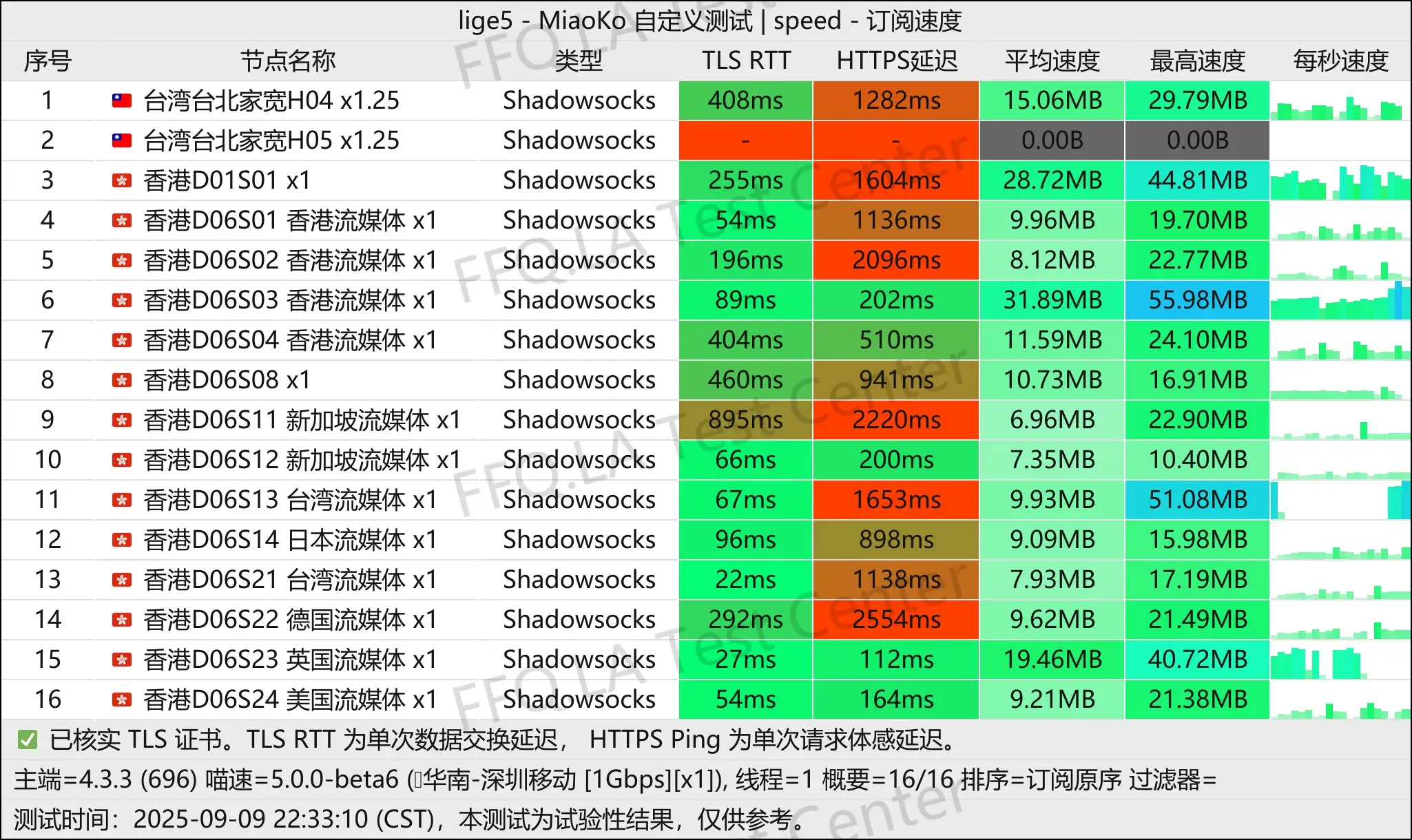 CPP丨单线程深圳移动@1Gbps.jpg