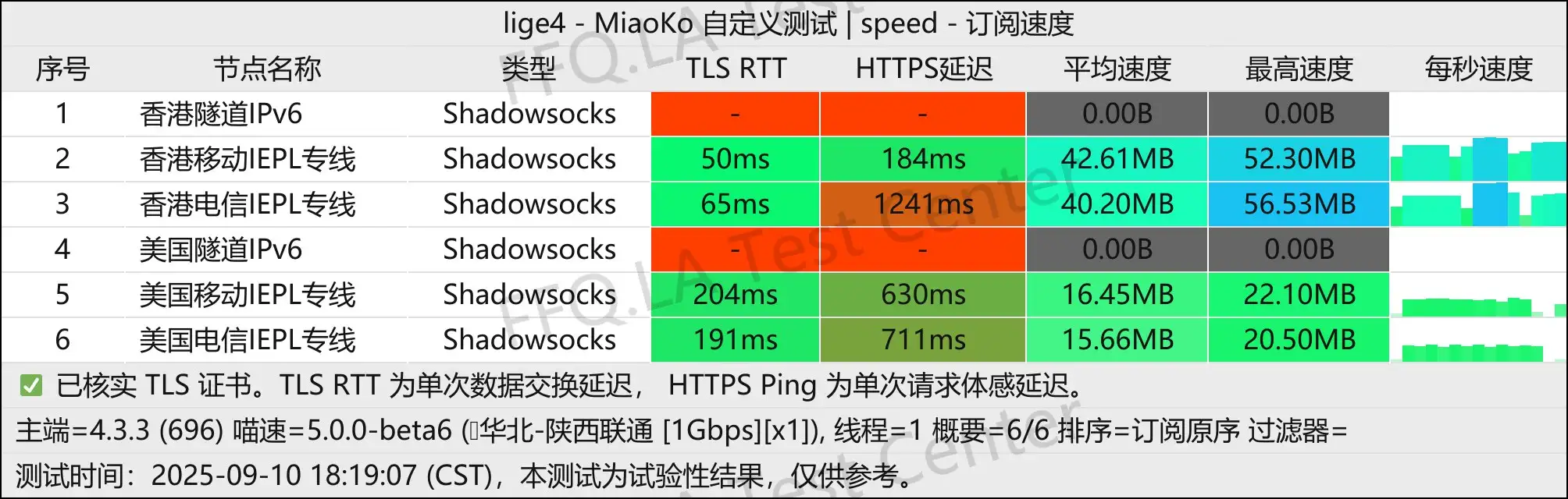 645专线机场丨单线程陕西联通@1Gbps.jpg