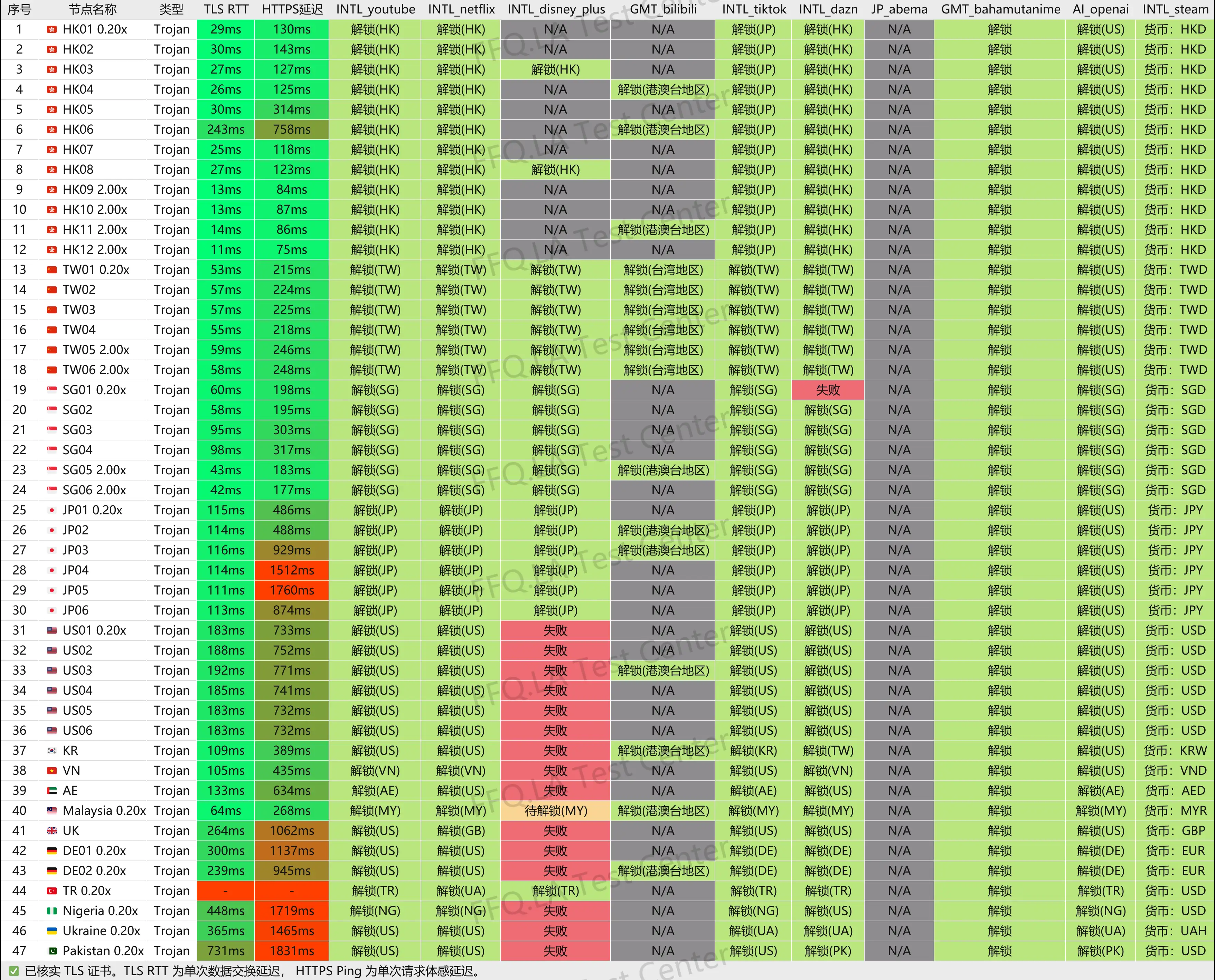 守候网络机场流媒体解锁测试