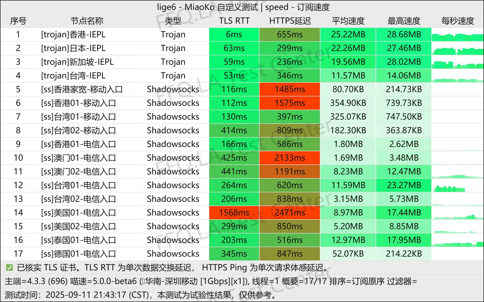 惊鸿云丨单线程深圳移动@1Gbps.jpg