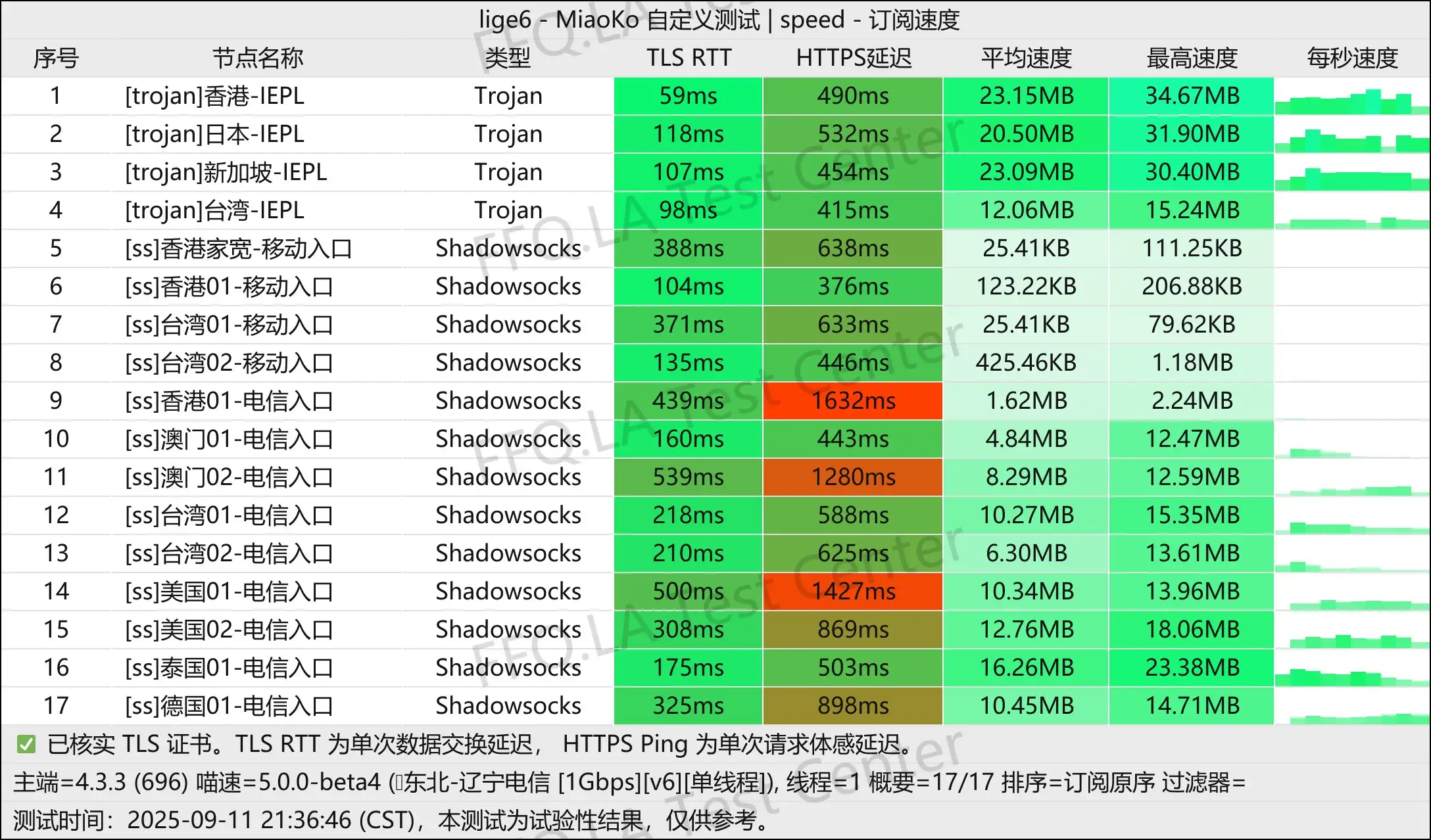 惊鸿云丨单线程辽宁电信@1Gbps.jpg