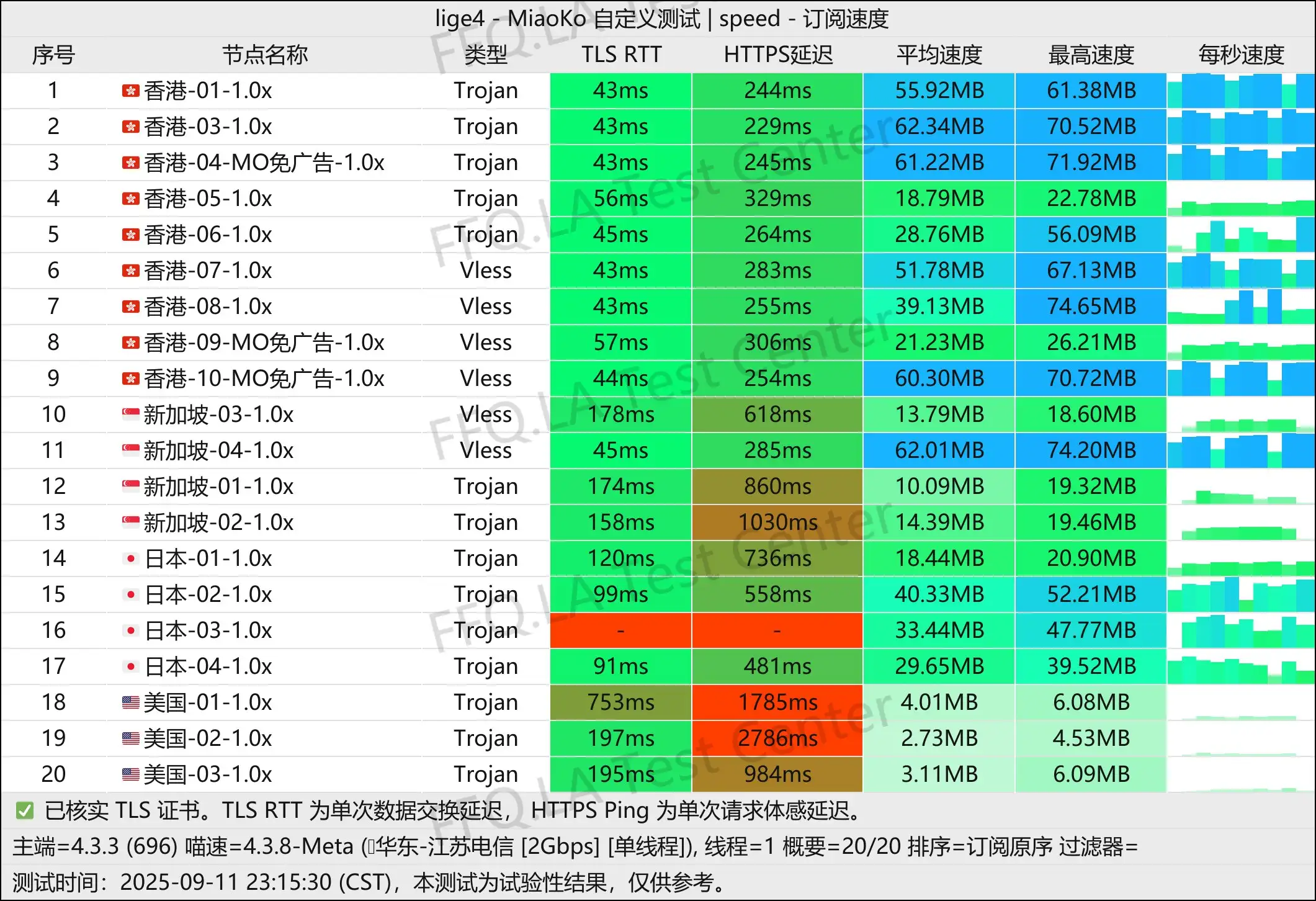 游饱它丨单线程江苏电信@2Gbps.jpg