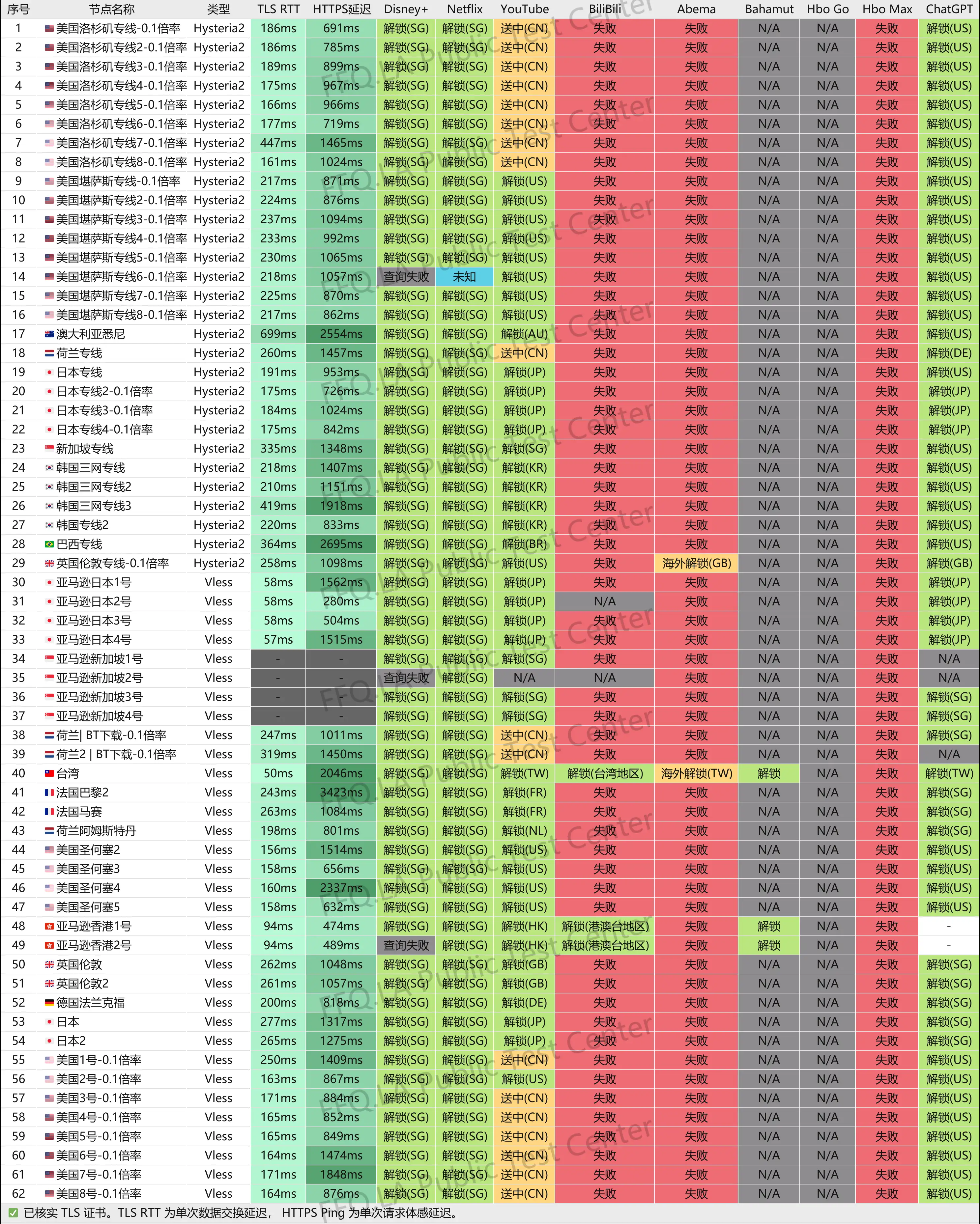 一分机场节点流媒体解锁测试