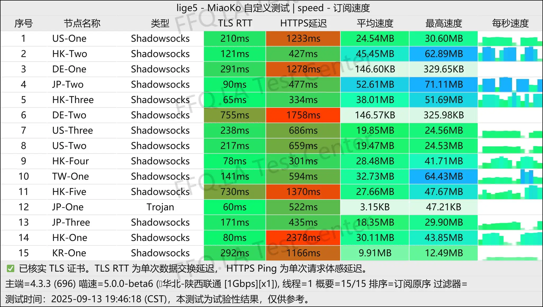 渡鸦云丨单线程陕西联通@1Gbps.jpg