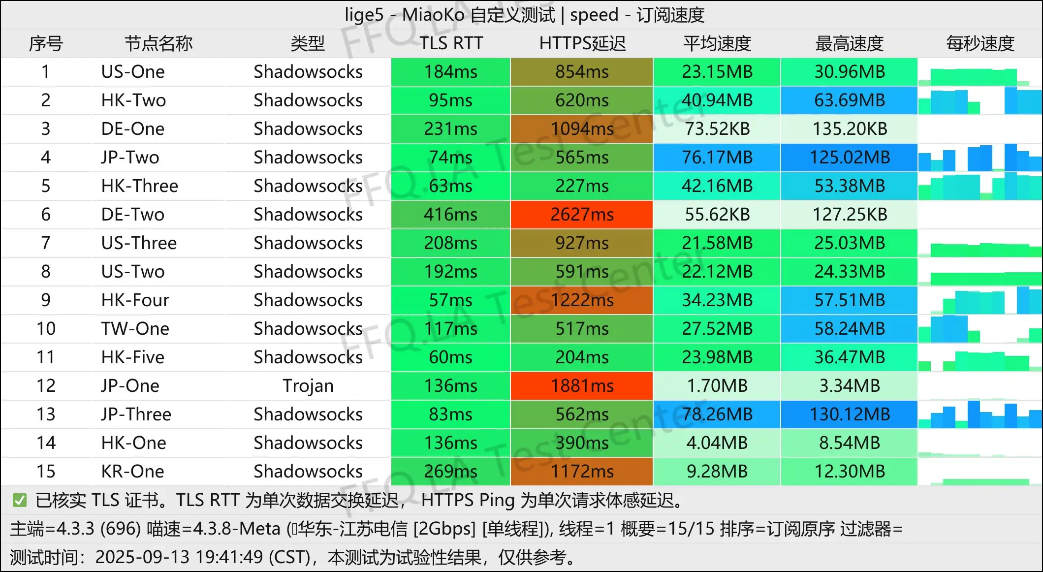 渡鸦云丨单线程江苏电信@2Gbps.jpg