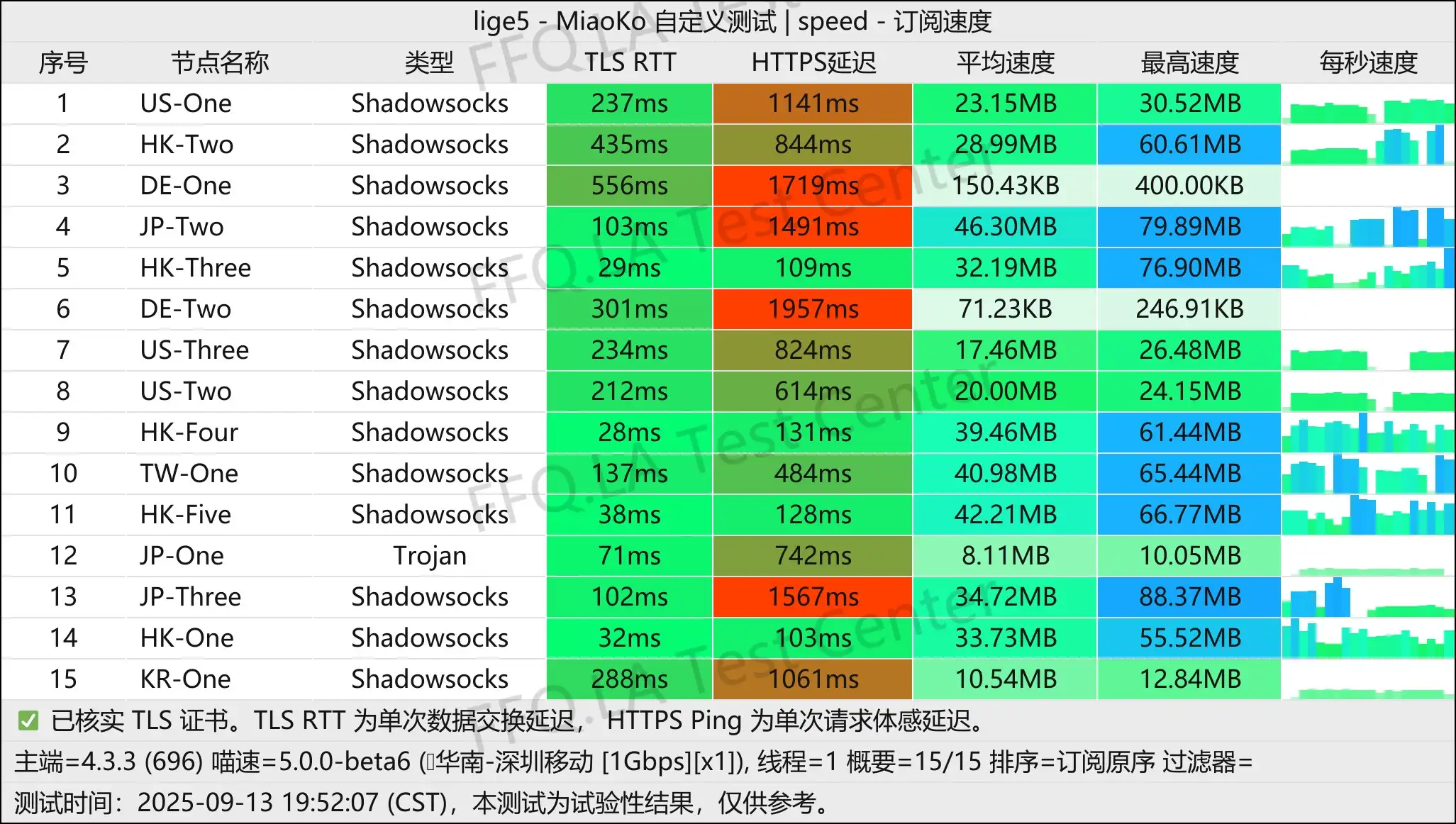 渡鸦云丨单线程深圳移动@1Gbps.jpg