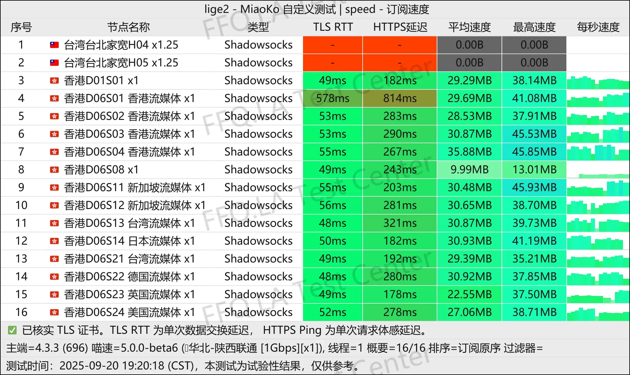CPP丨单线程陕西联通@1Gbps.jpg