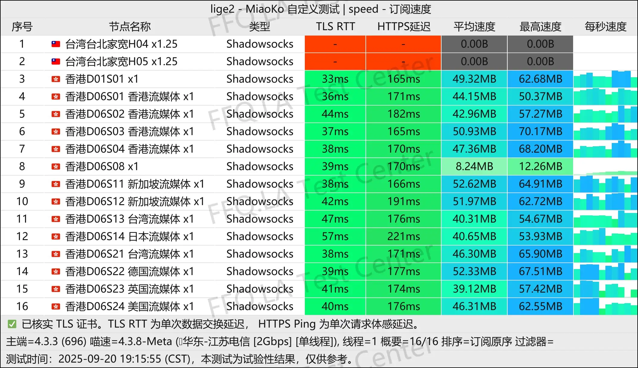 CPP丨单线程江苏电信@2Gbps.jpg