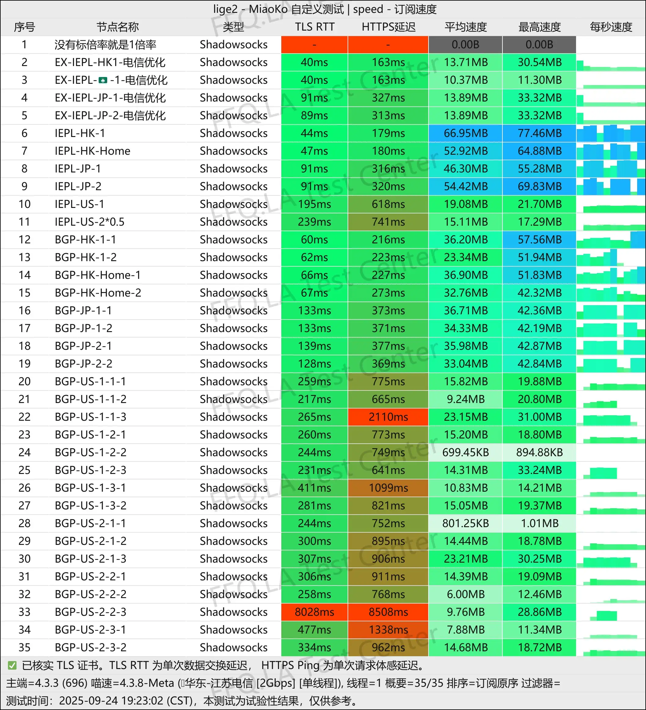 彼岸云丨单线程江苏电信@2Gbps.jpg