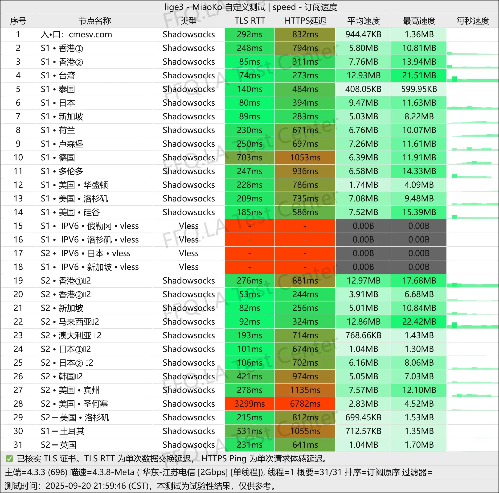 楚门加速丨单线程陕西联通@1Gbps.jpg