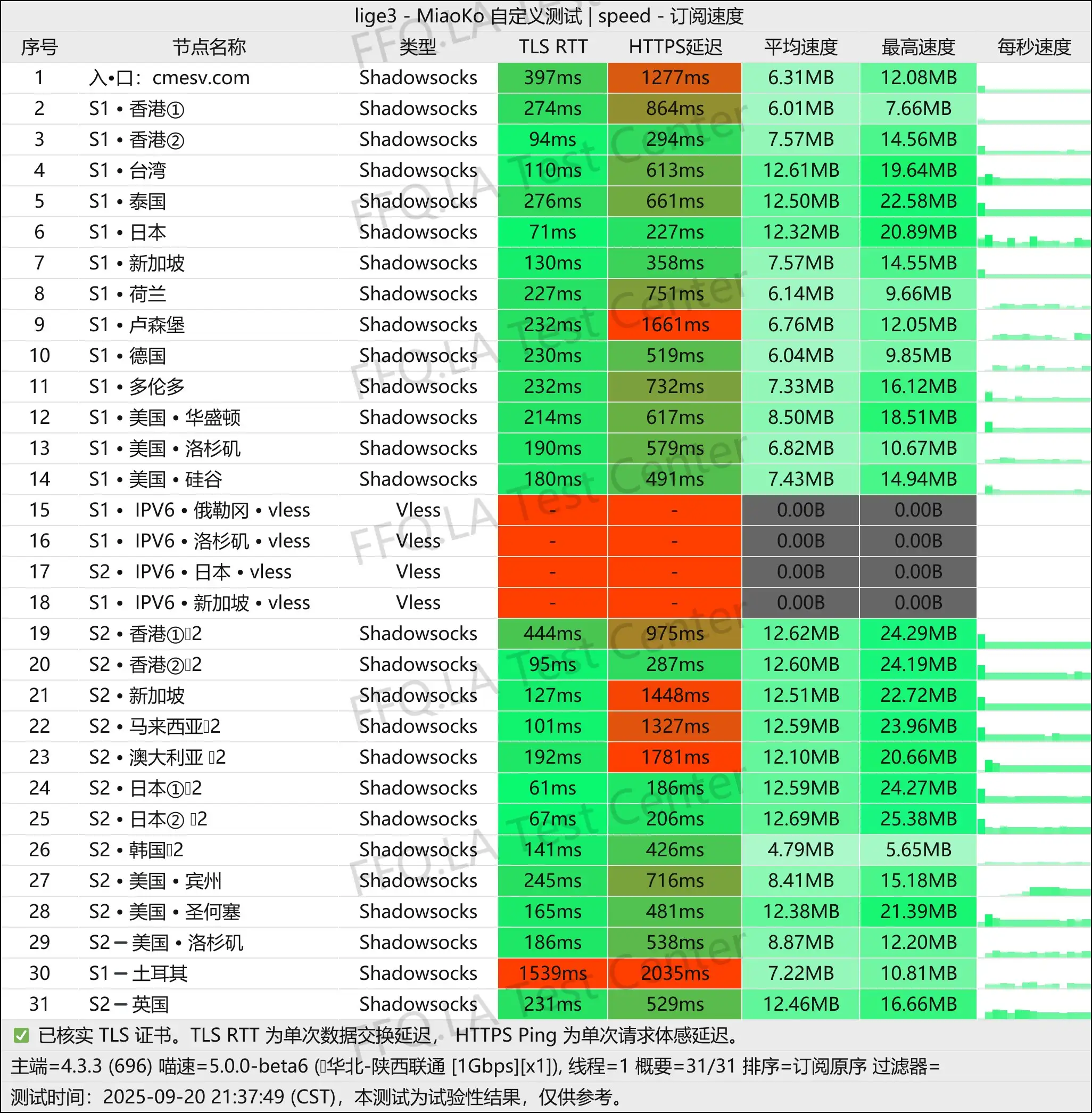 楚门加速丨单线程江苏电信@2Gbps.jpg