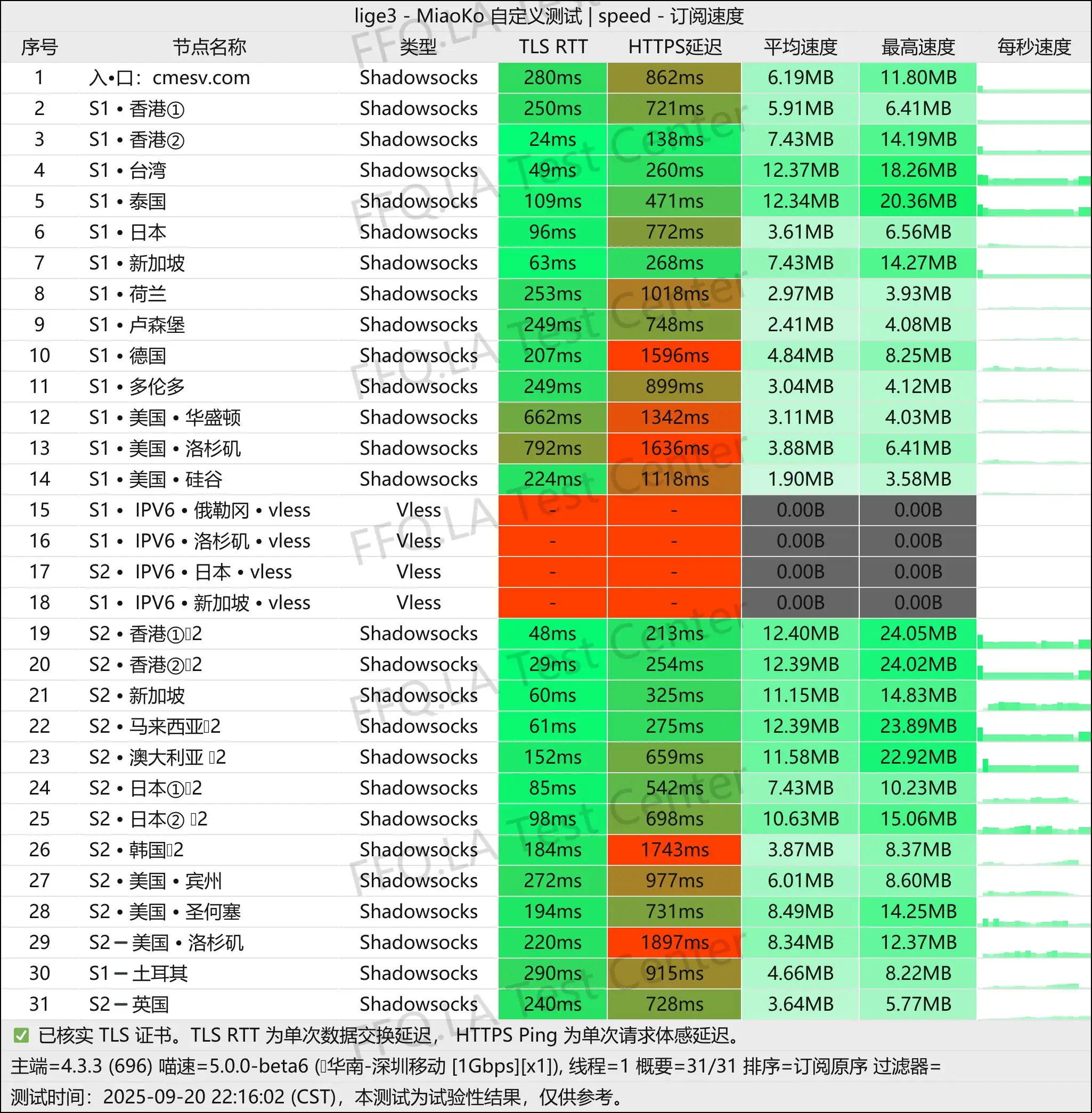 楚门加速丨单线程深圳移动@1Gbps.jpg