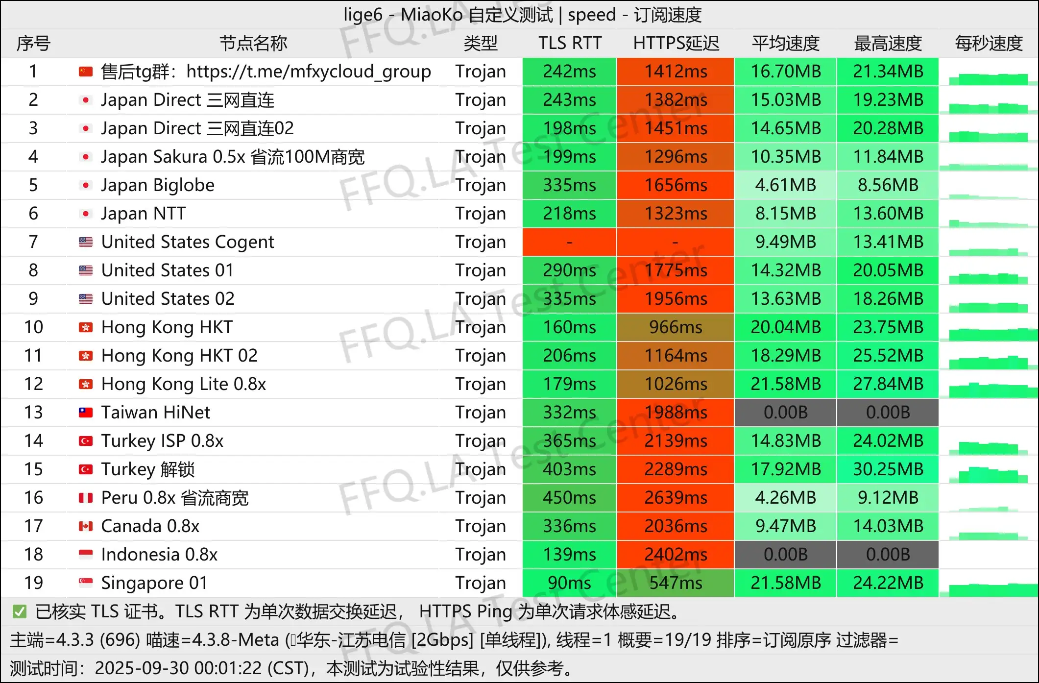 墨菲云丨单线程江苏电信@2Gbps.jpg
