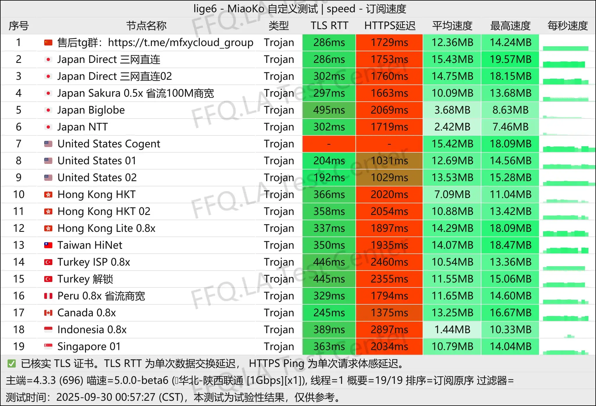 墨菲云丨单线程陕西联通@1Gbps.jpg