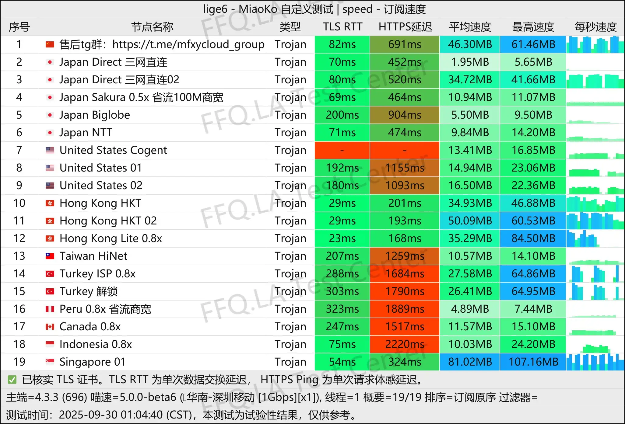 墨菲云丨单线程深圳移动@1Gbps.jpg