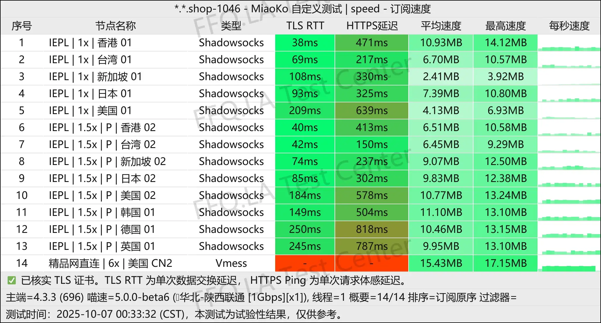 丨单线程陕西联通@1Gbps.jpg