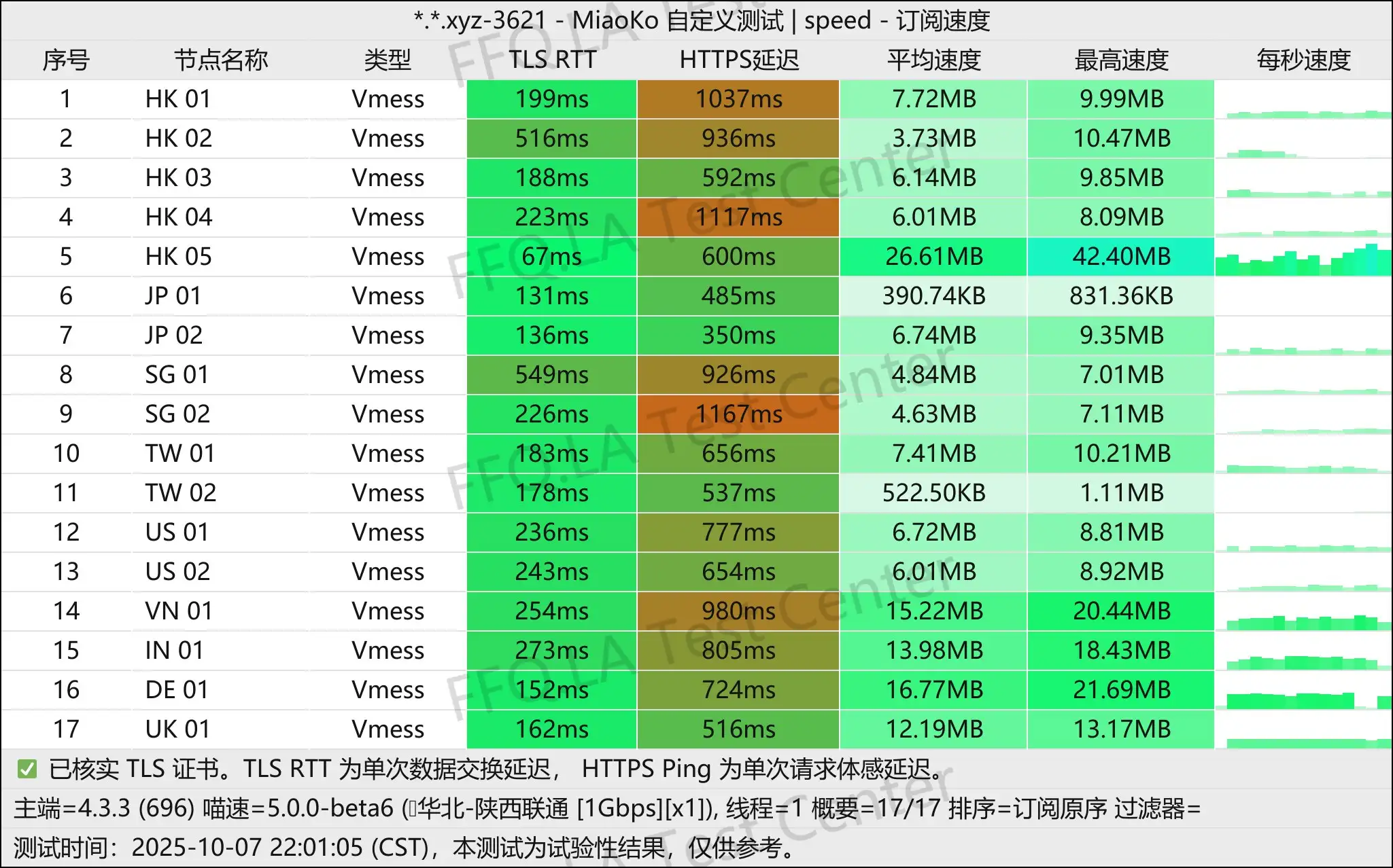 OWONET丨单线程陕西联通@1Gbps.jpg
