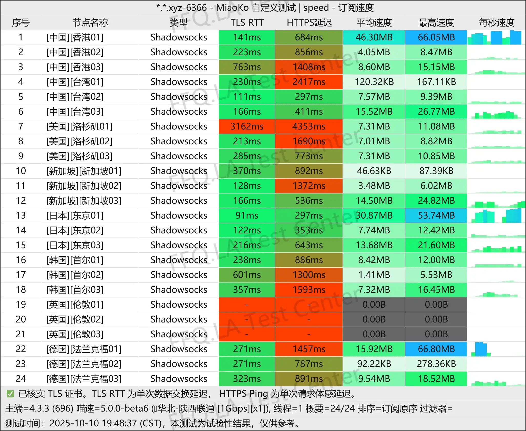 咩咩速联丨单线程陕西联通@1Gbps.jpg