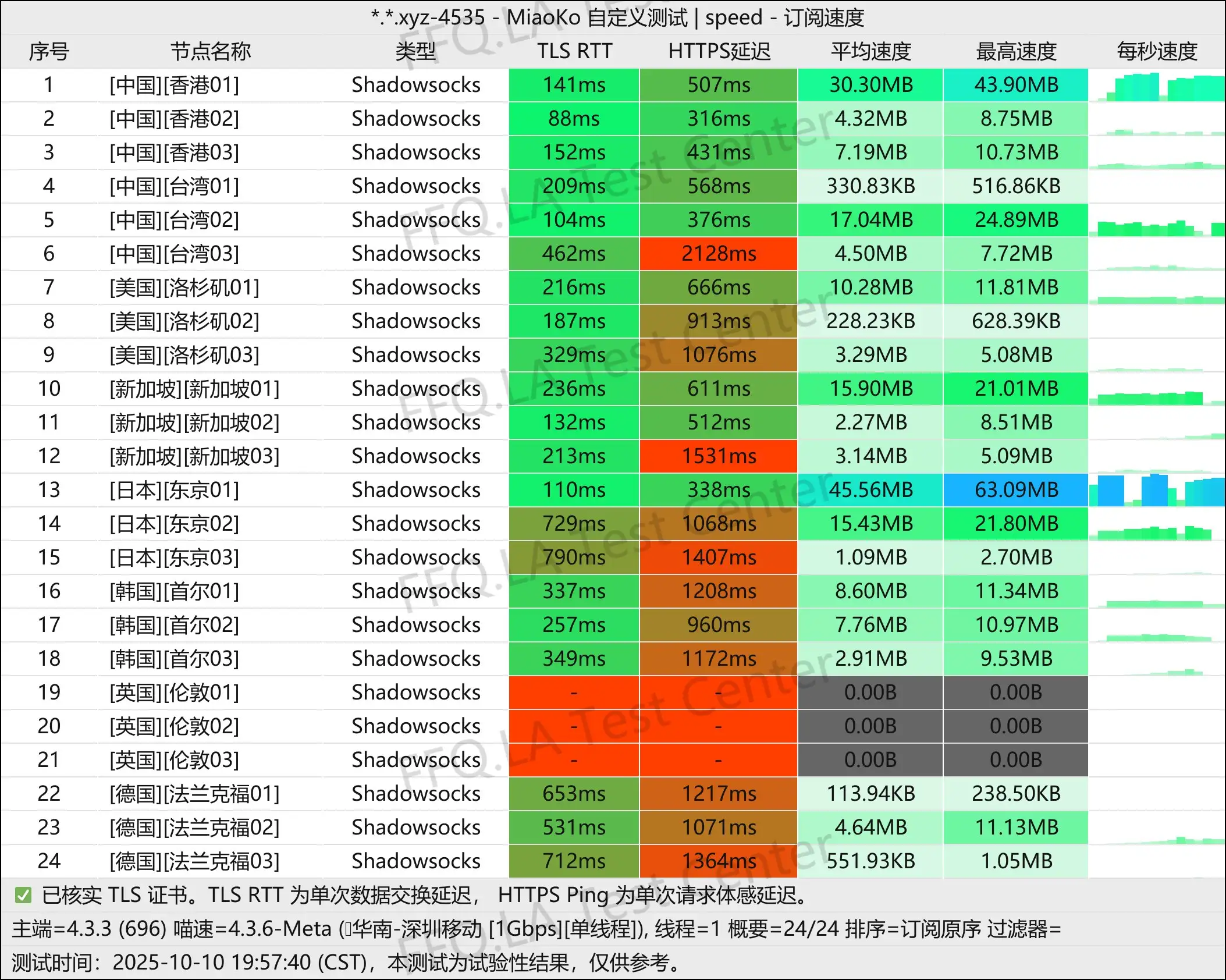 咩咩速联丨单线程深圳移动@1Gbps.jpg
