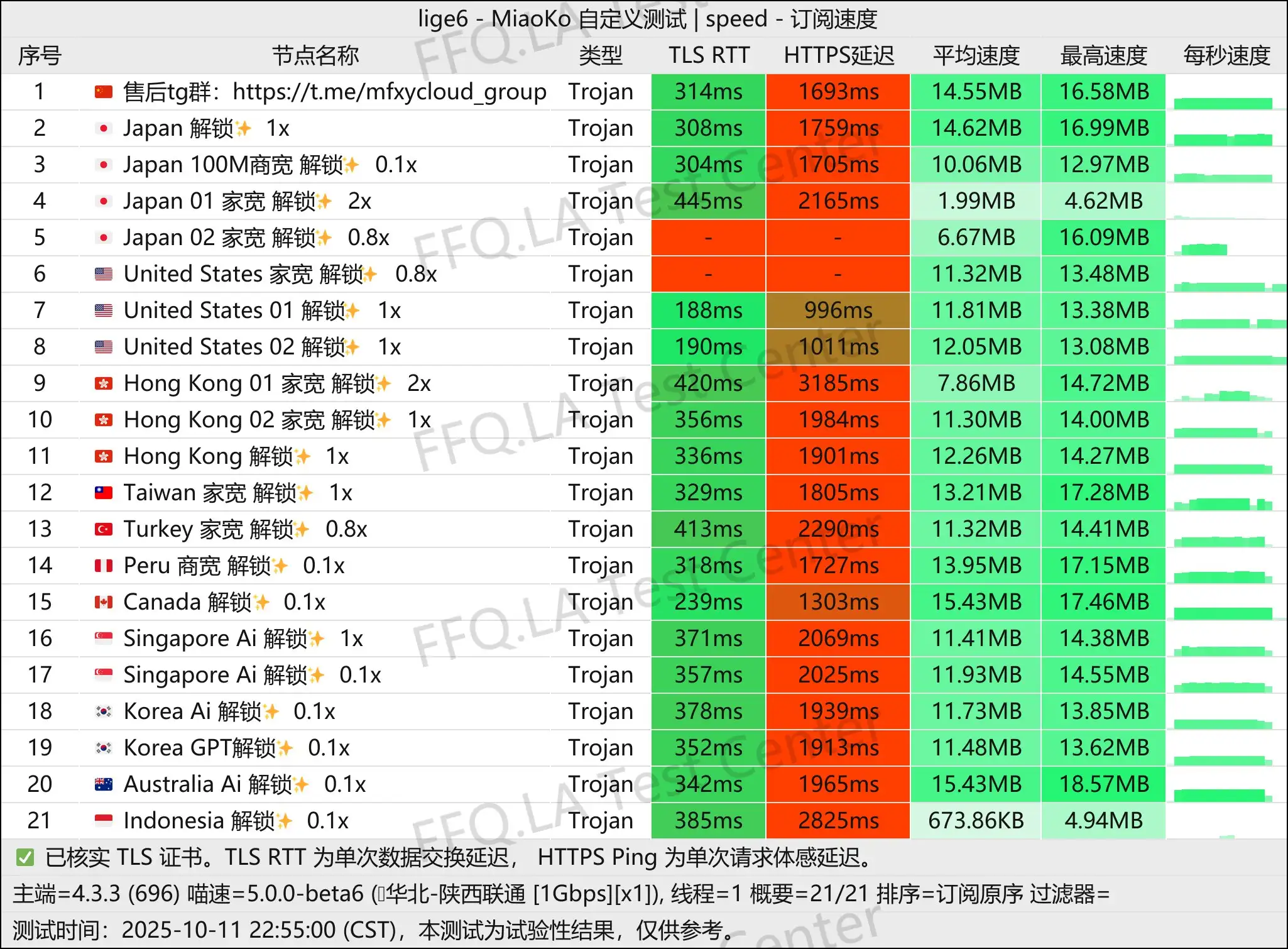 墨菲云丨单线程陕西联通@1Gbps.jpg