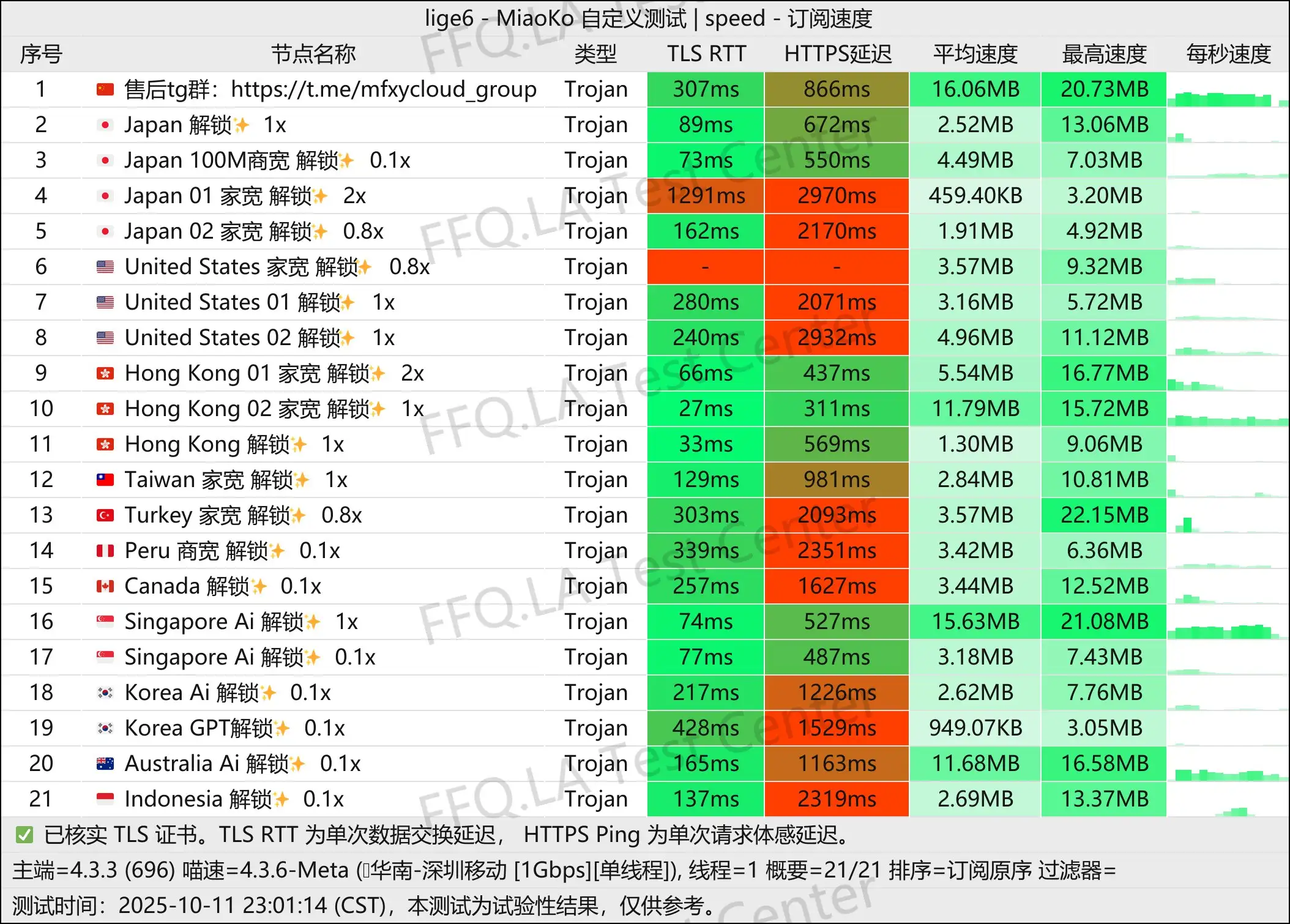 墨菲云丨单线程深圳移动@1Gbps.jpg