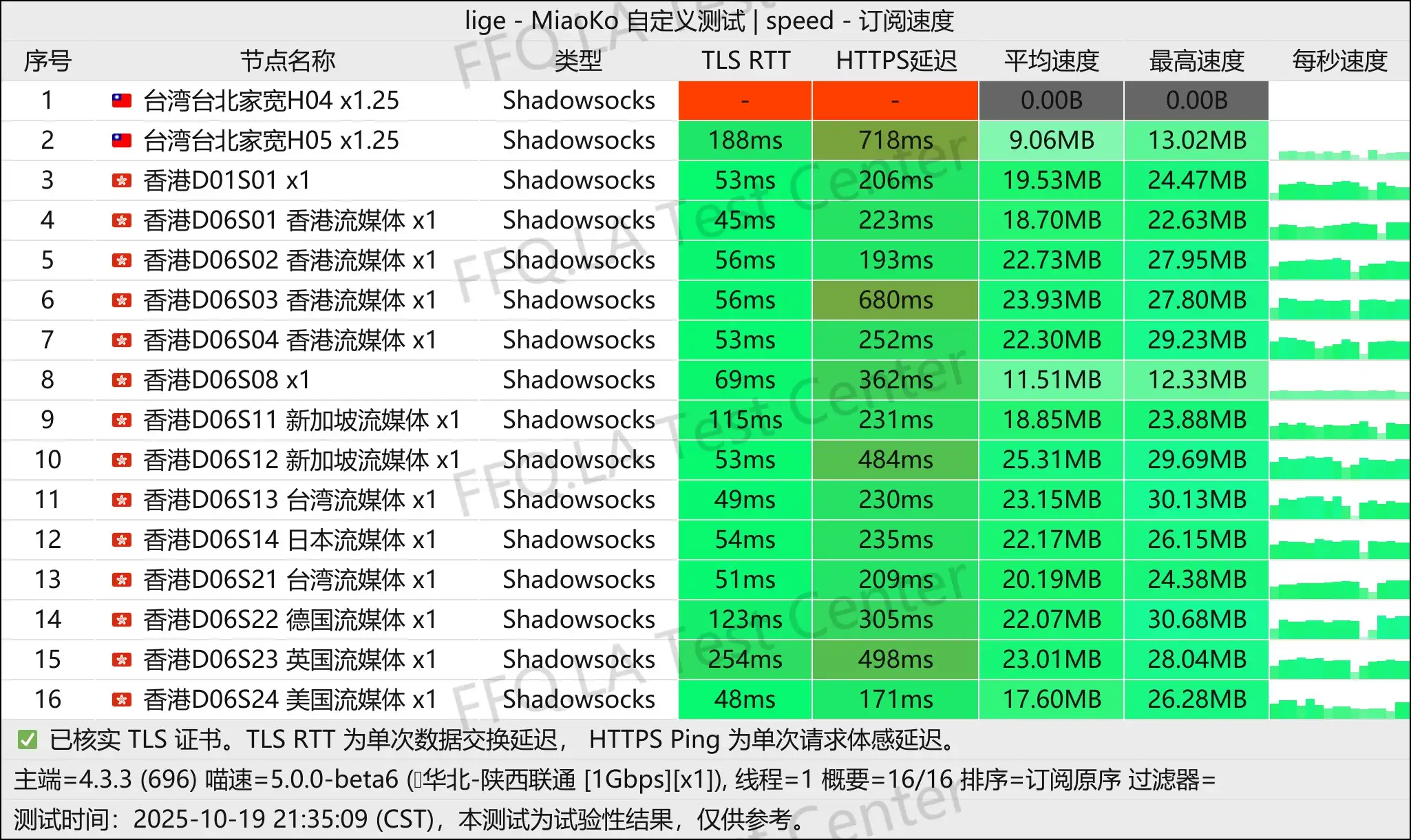 CPP丨单线程陕西联通@1Gbps.jpg