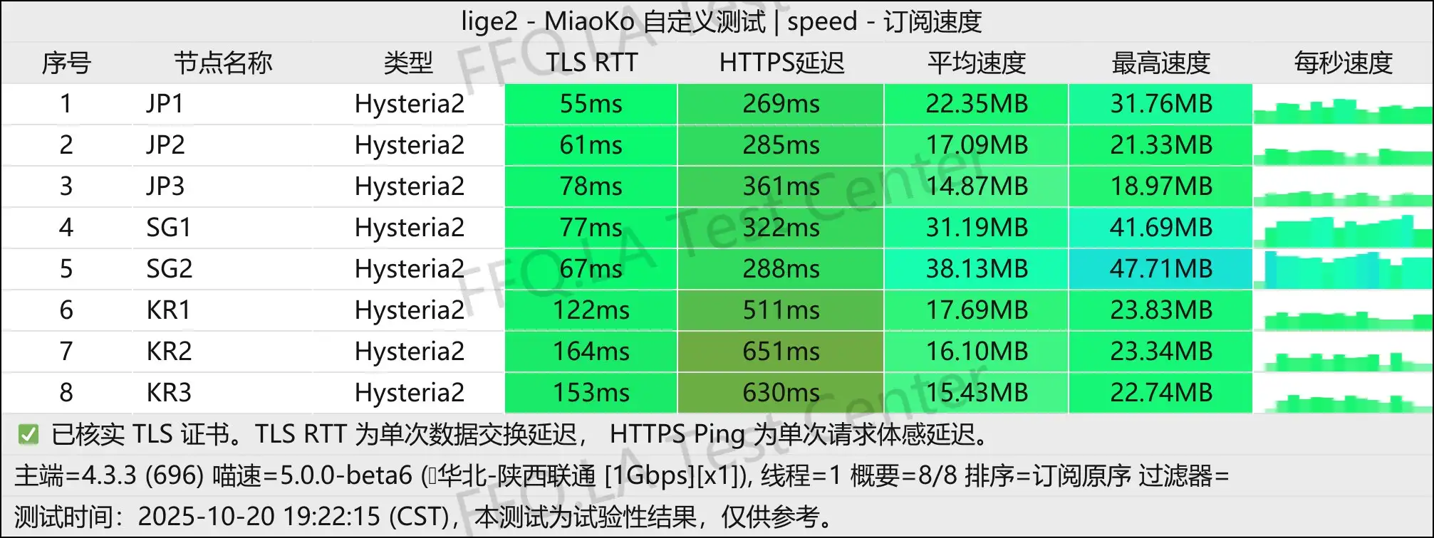 Extremely fast丨单线程陕西联通@1Gbps.jpg