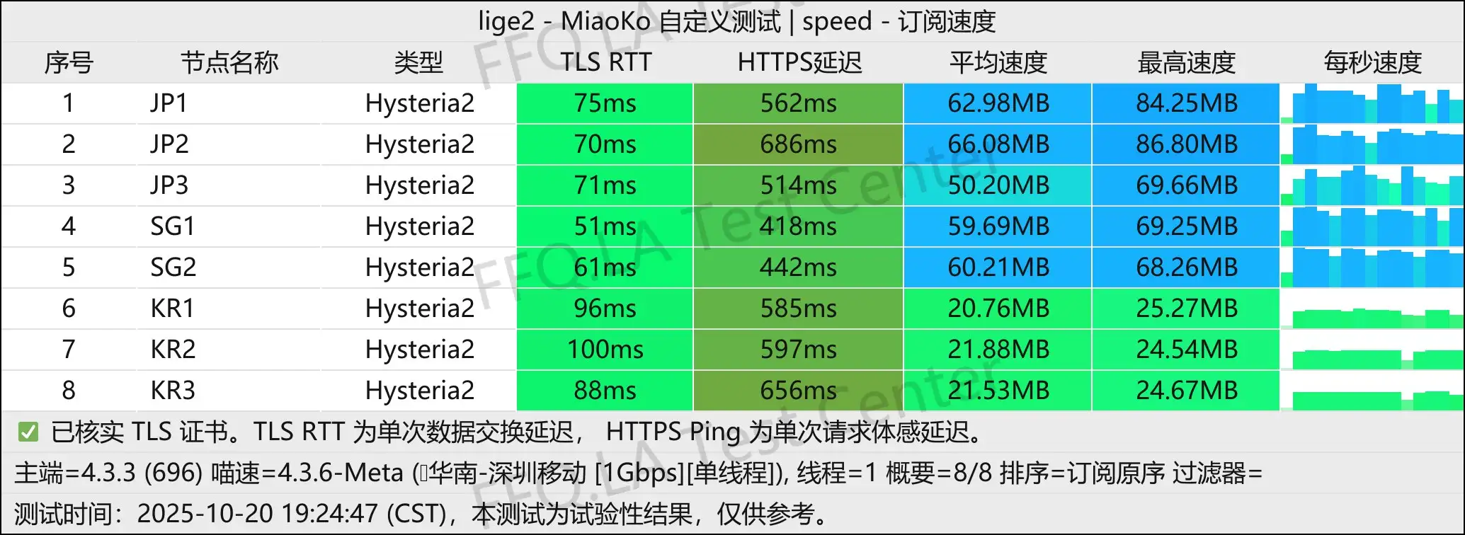 Extremely fast丨单线程深圳移动@1Gbps.jpg