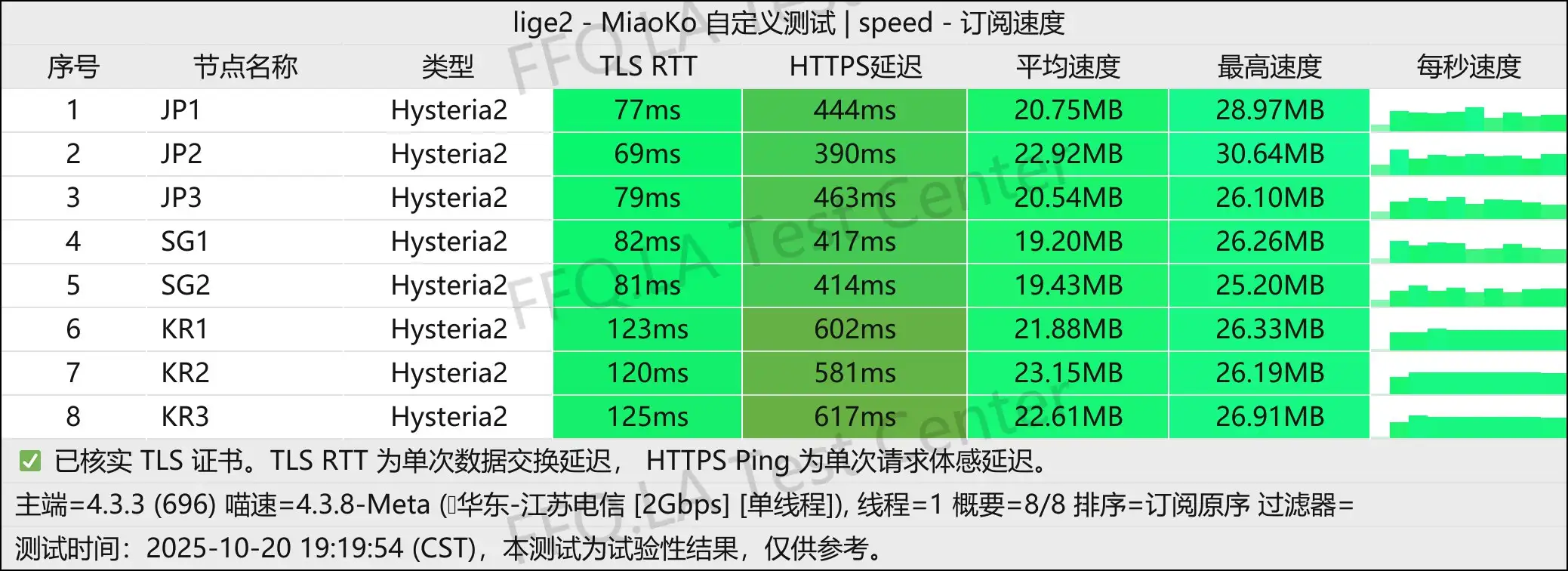 Extremely fast丨单线程江苏电信@2Gbps.png