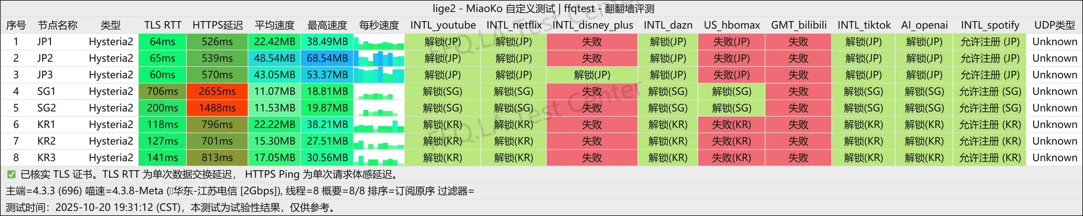 Extremely fast丨江苏电信@2Gbps.png