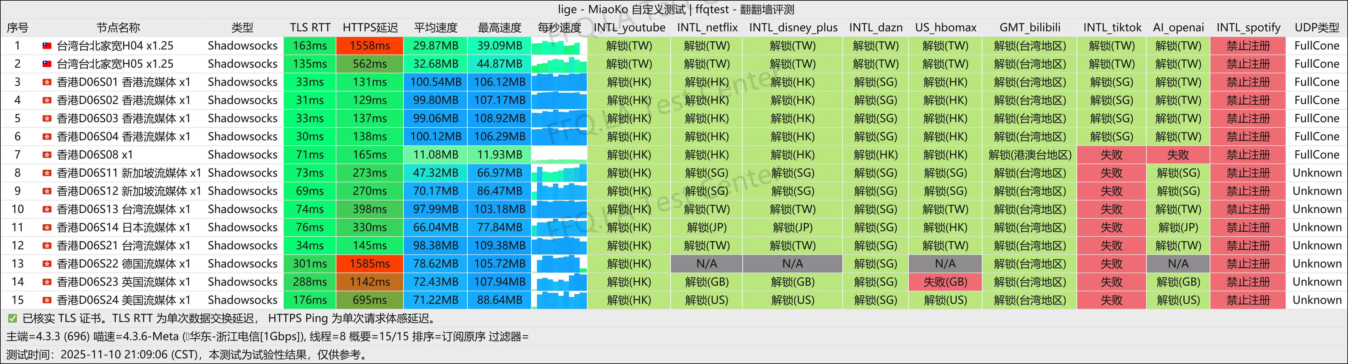 CPP丨浙江电信@1Gbps.png