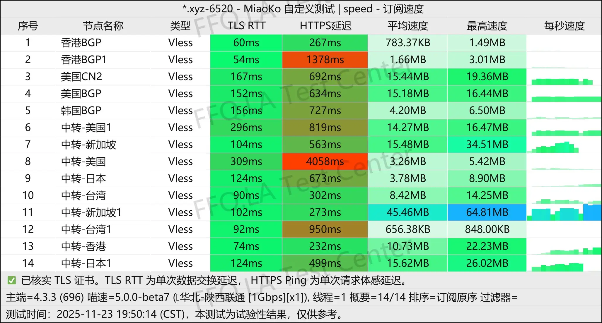 丨单线程陕西联通@1Gbps.jpg