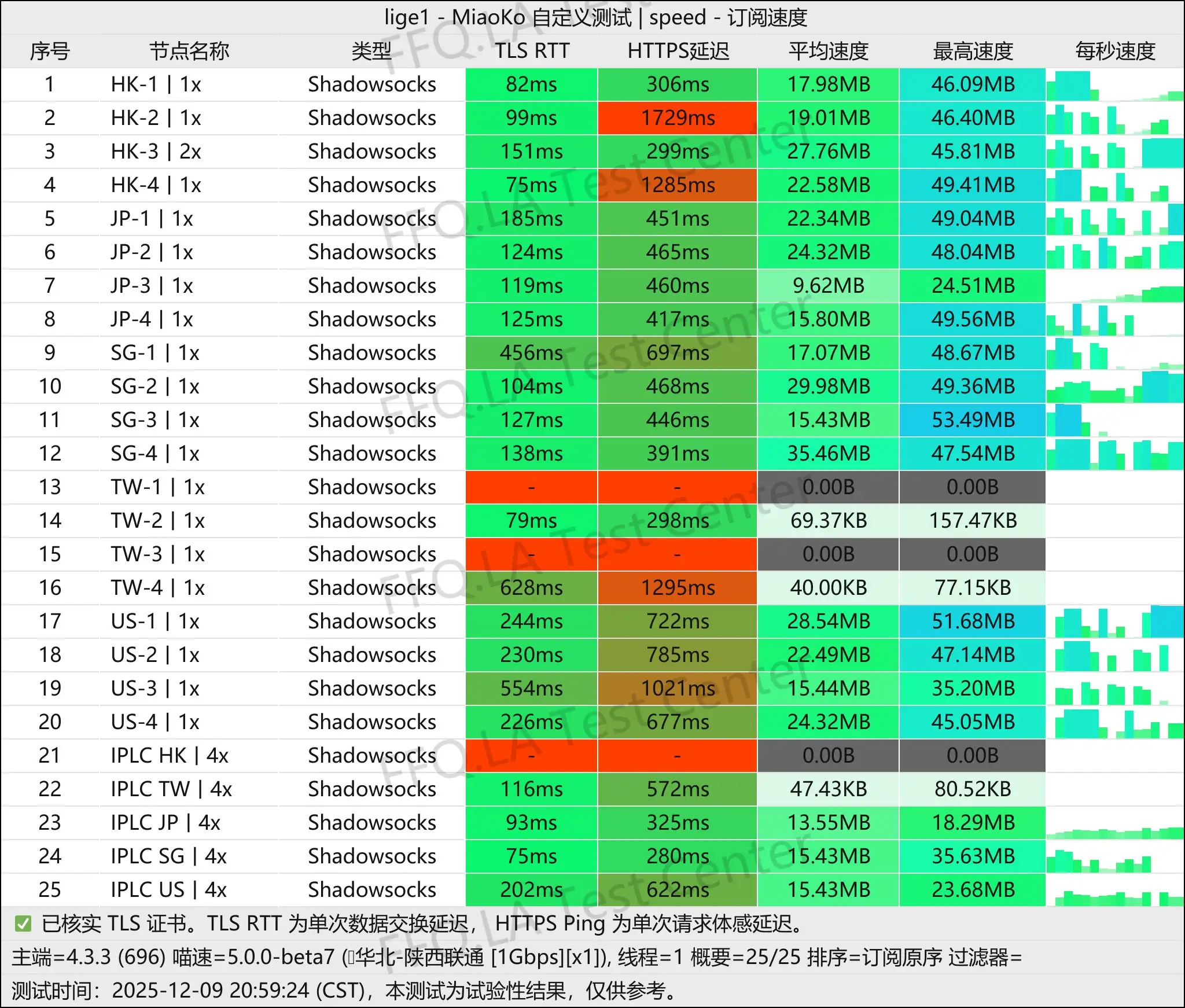 柠萌宝 丨单线程陕西联通@1Gbps.jpg