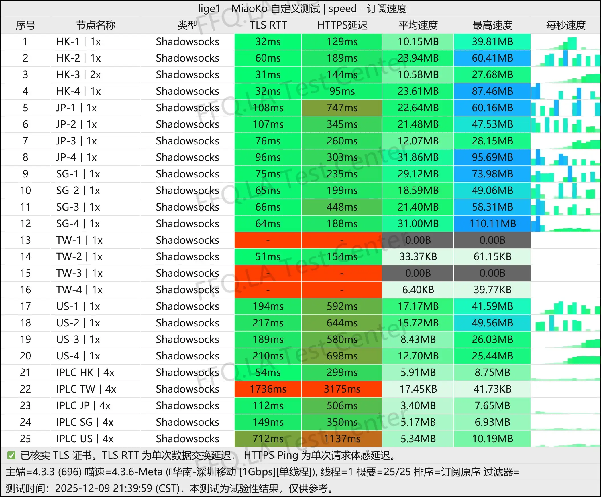 柠萌宝 丨单线程深圳移动@1Gbps.jpg