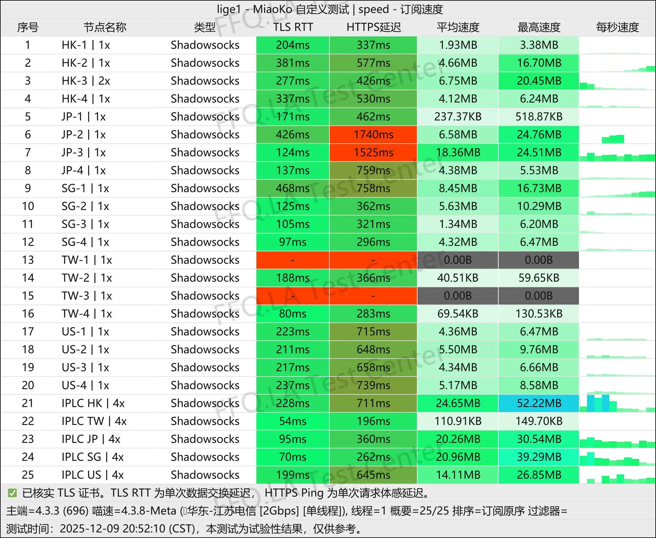 柠萌宝 丨单线程江苏电信@2Gbps.jpg
