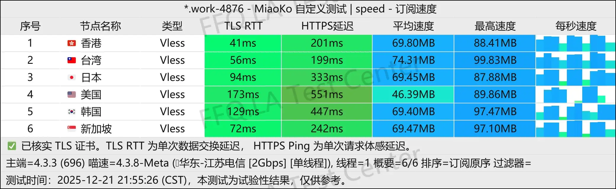 AnyNet丨单线程江苏电信@2Gbps.jpg