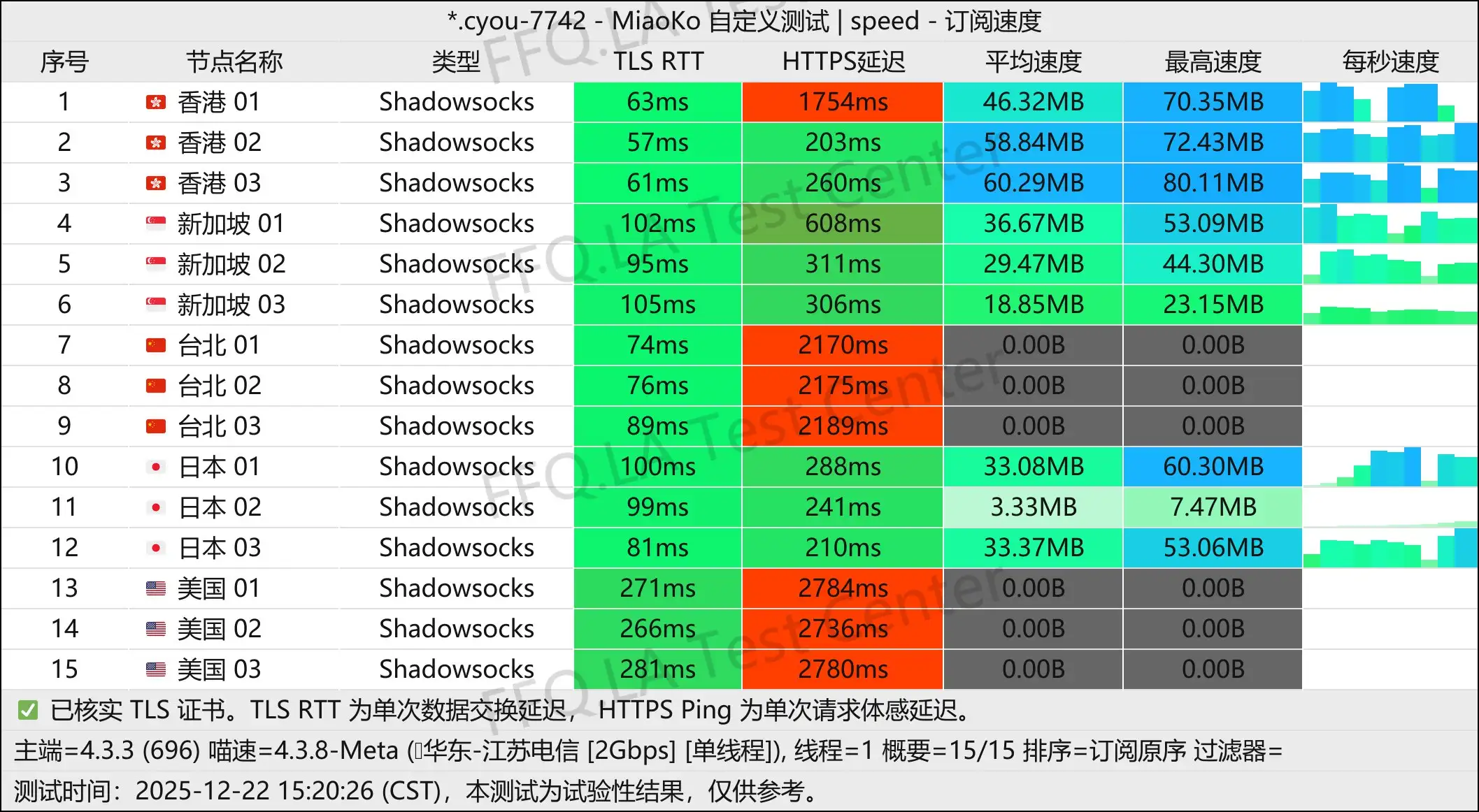 One Step丨单线程江苏电信@2Gbps.jpg