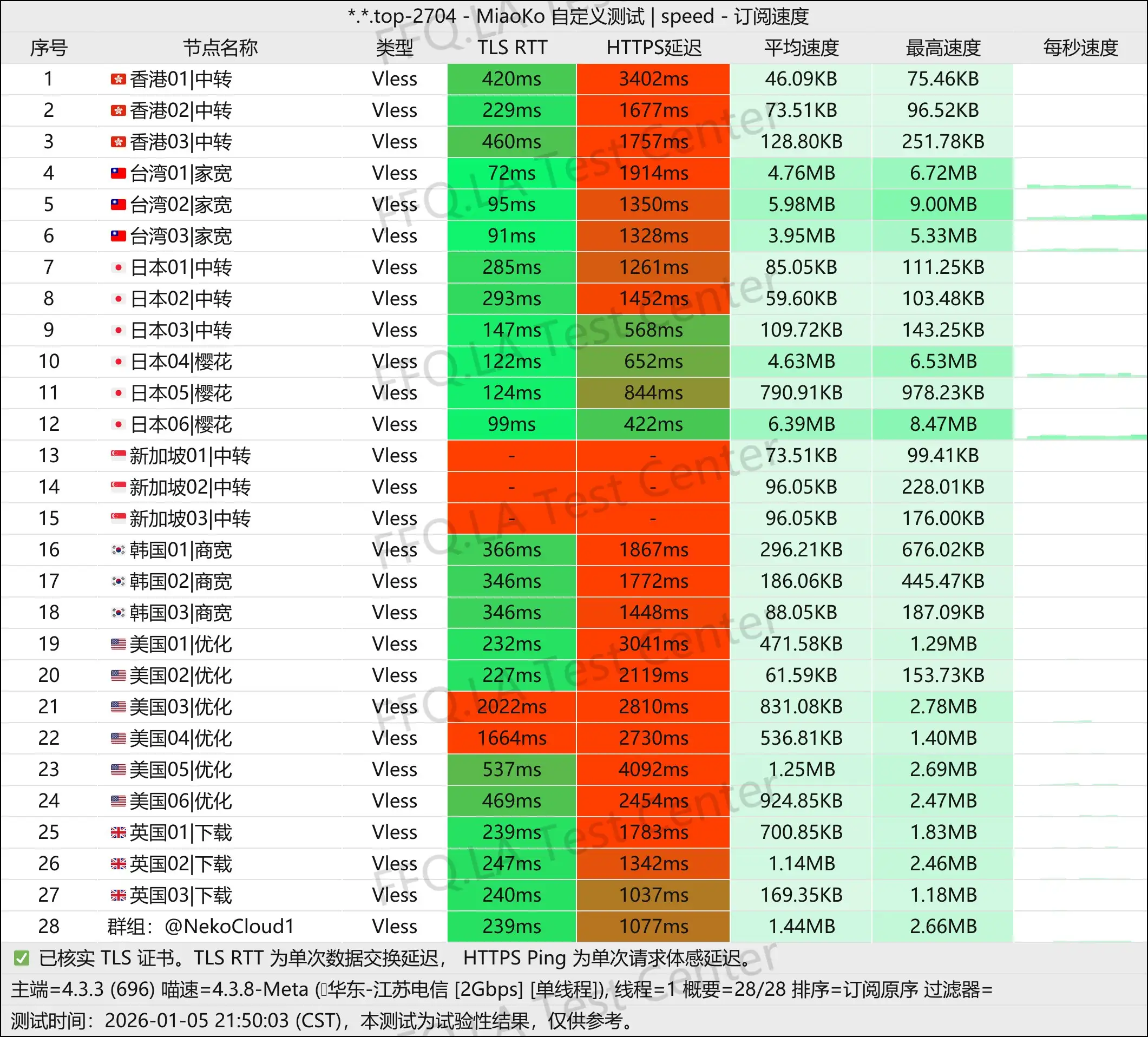 Neko Cloud丨单线程江苏电信@2Gbps.jpg