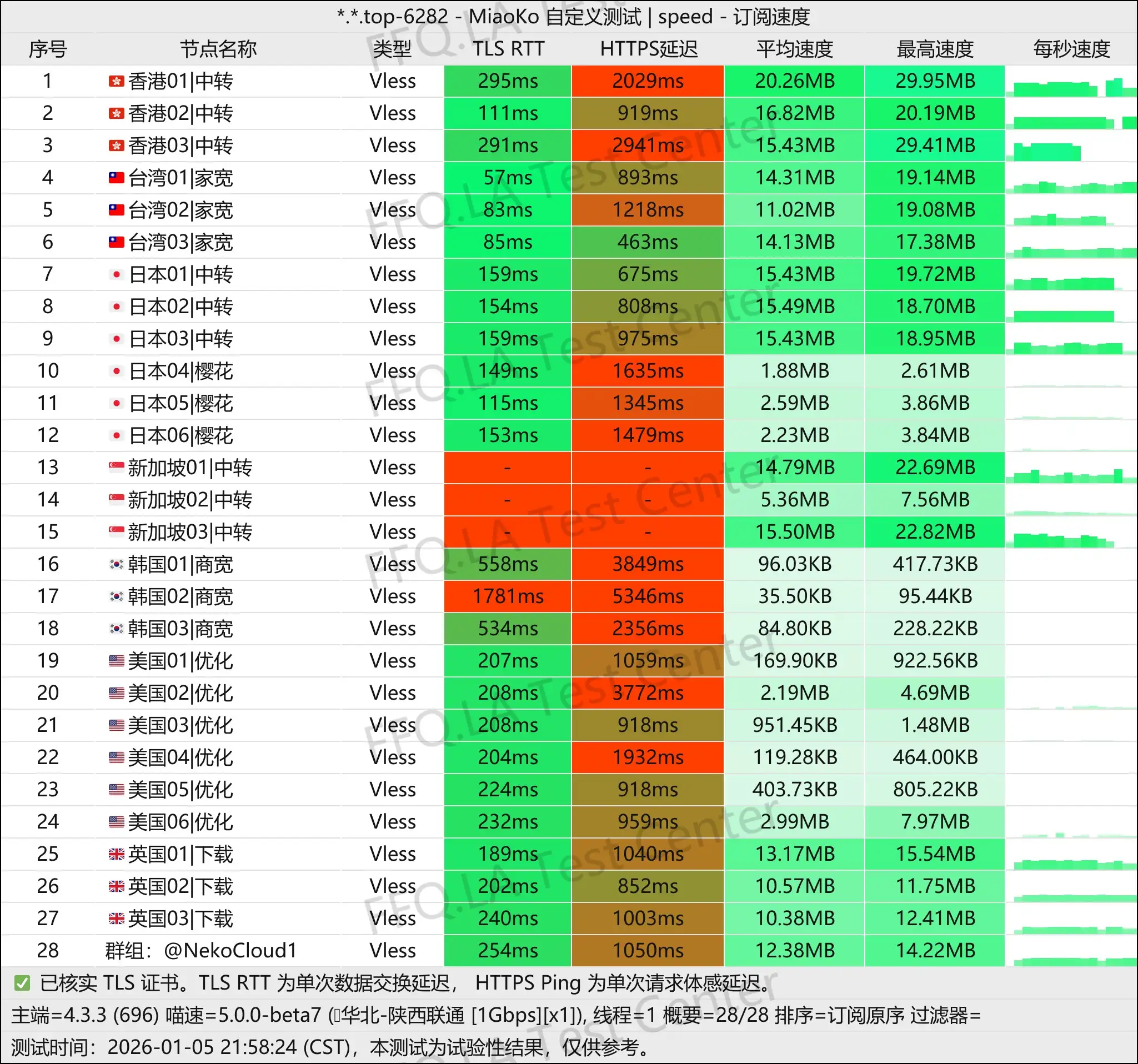 Neko Cloud丨单线程陕西联通@1Gbps.jpg