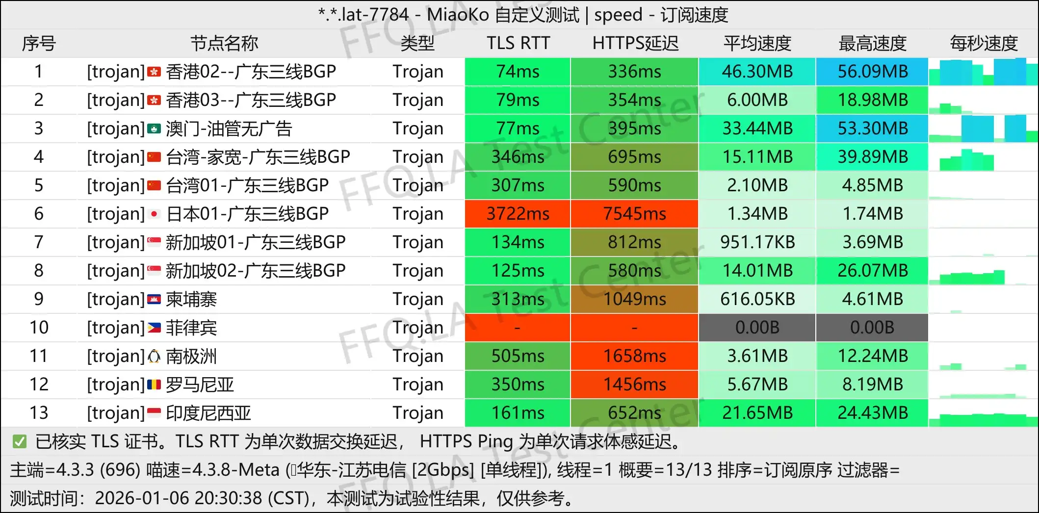 惊鸿云丨单线程江苏电信@2Gbps.jpg