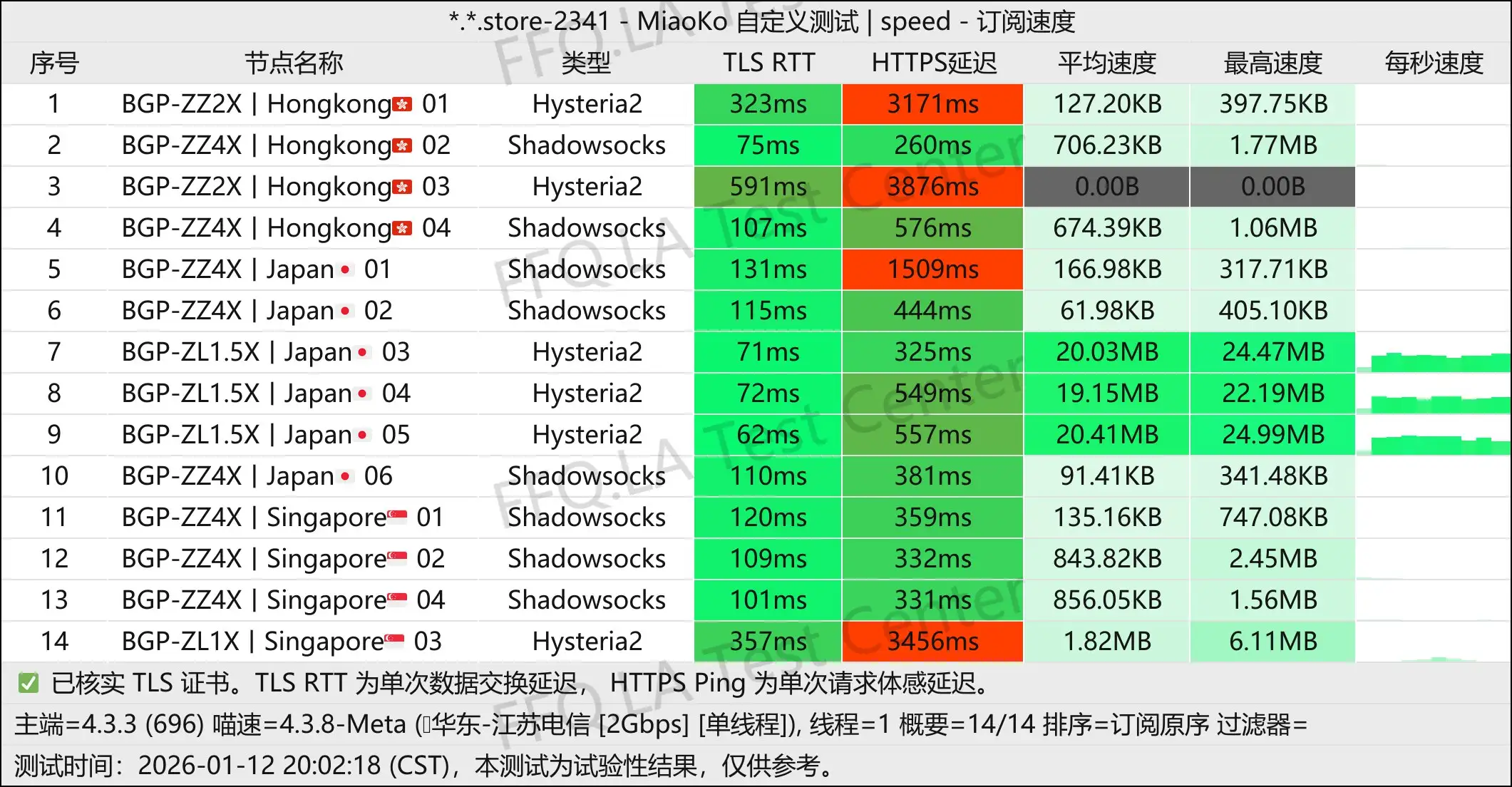 FD丨单线程江苏电信@2Gbps.jpg