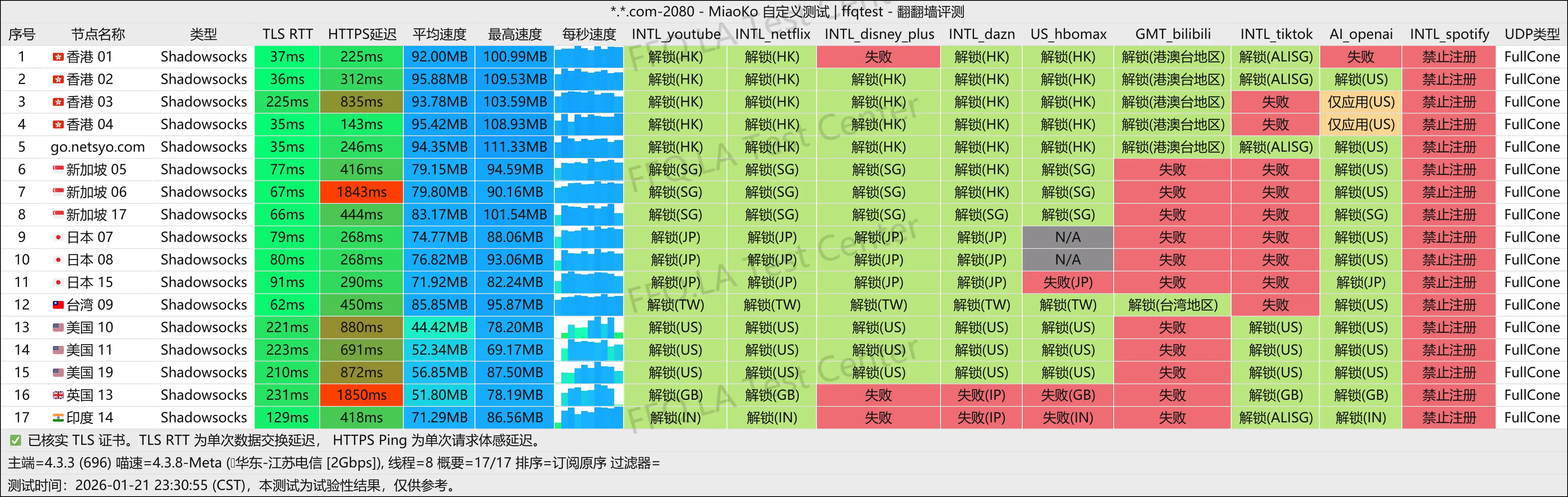 netsyo丨江苏电信@2Gbps.png