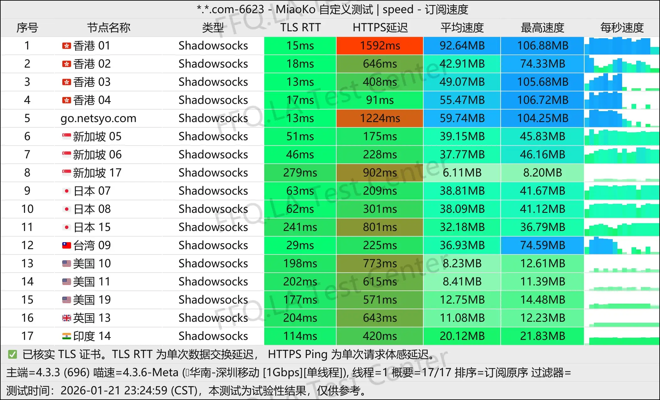 netsyo丨单线程深圳移动@1Gbps.jpg
