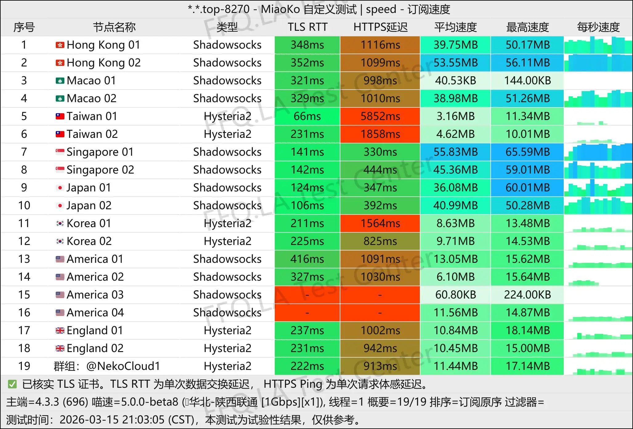 Neko Cloud丨单线程陕西联通@1Gbps.jpg