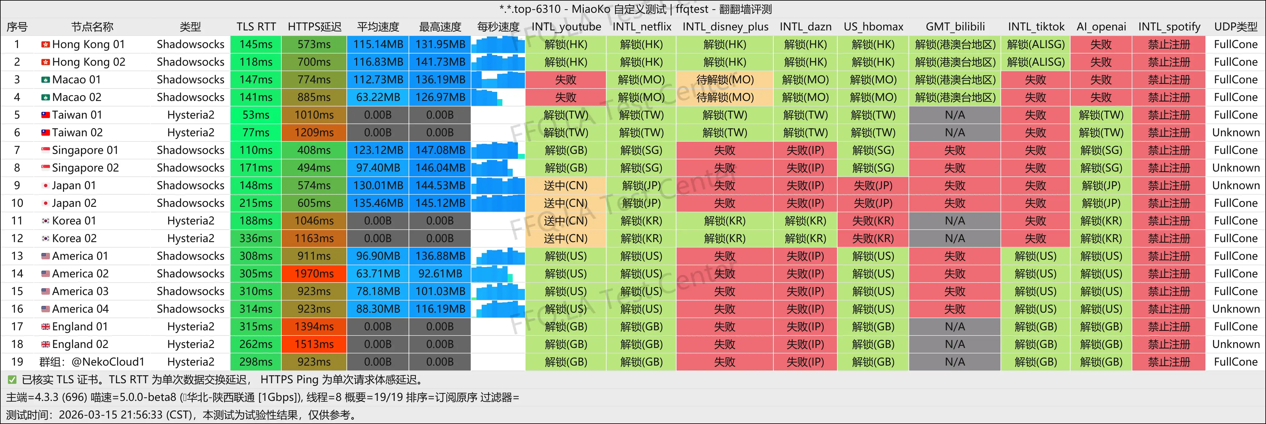 Neko Cloud丨陕西联通@1Gbps.png
