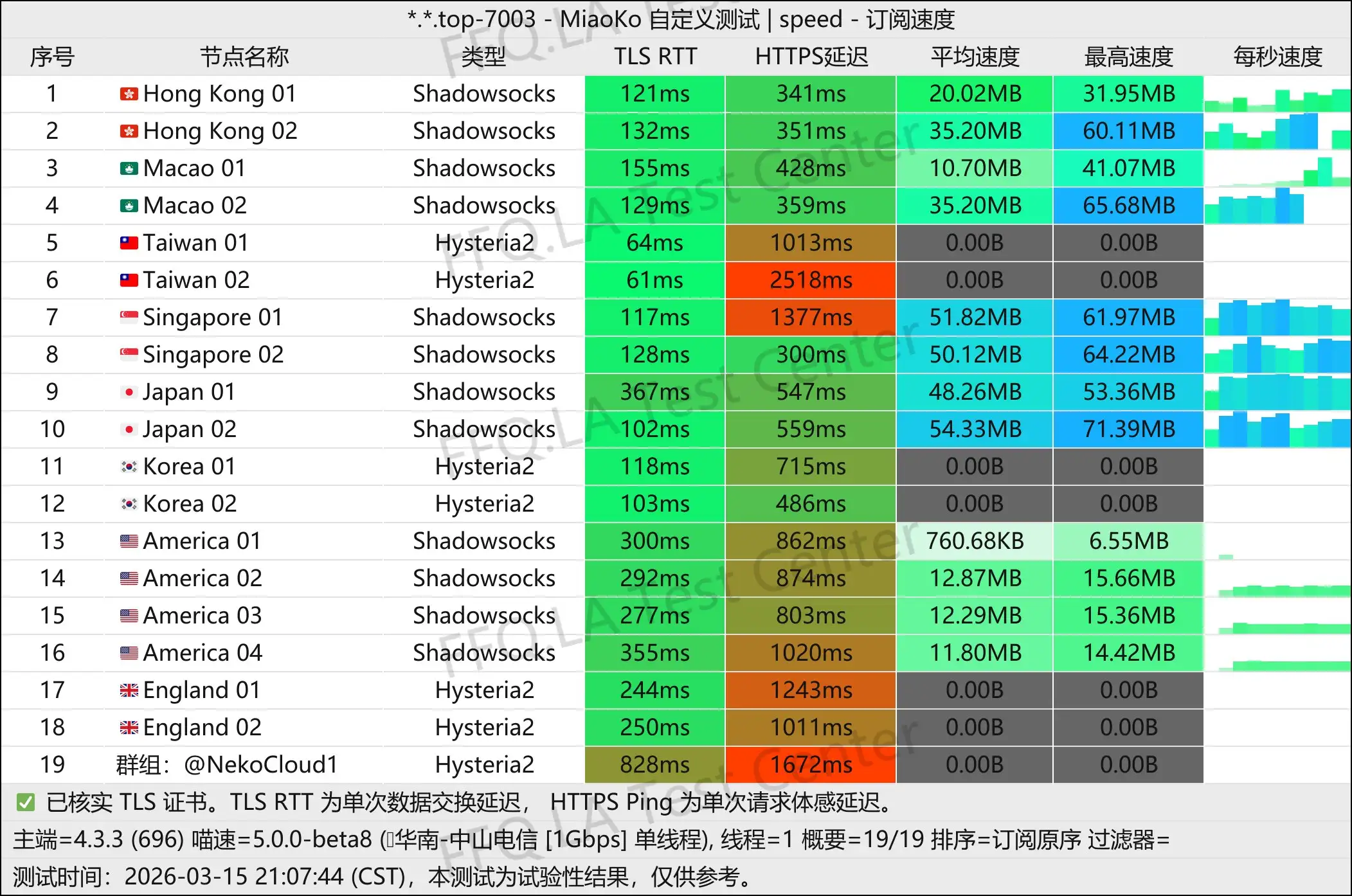 Neko Cloud丨单线程中山电信@1Gbps.jpg